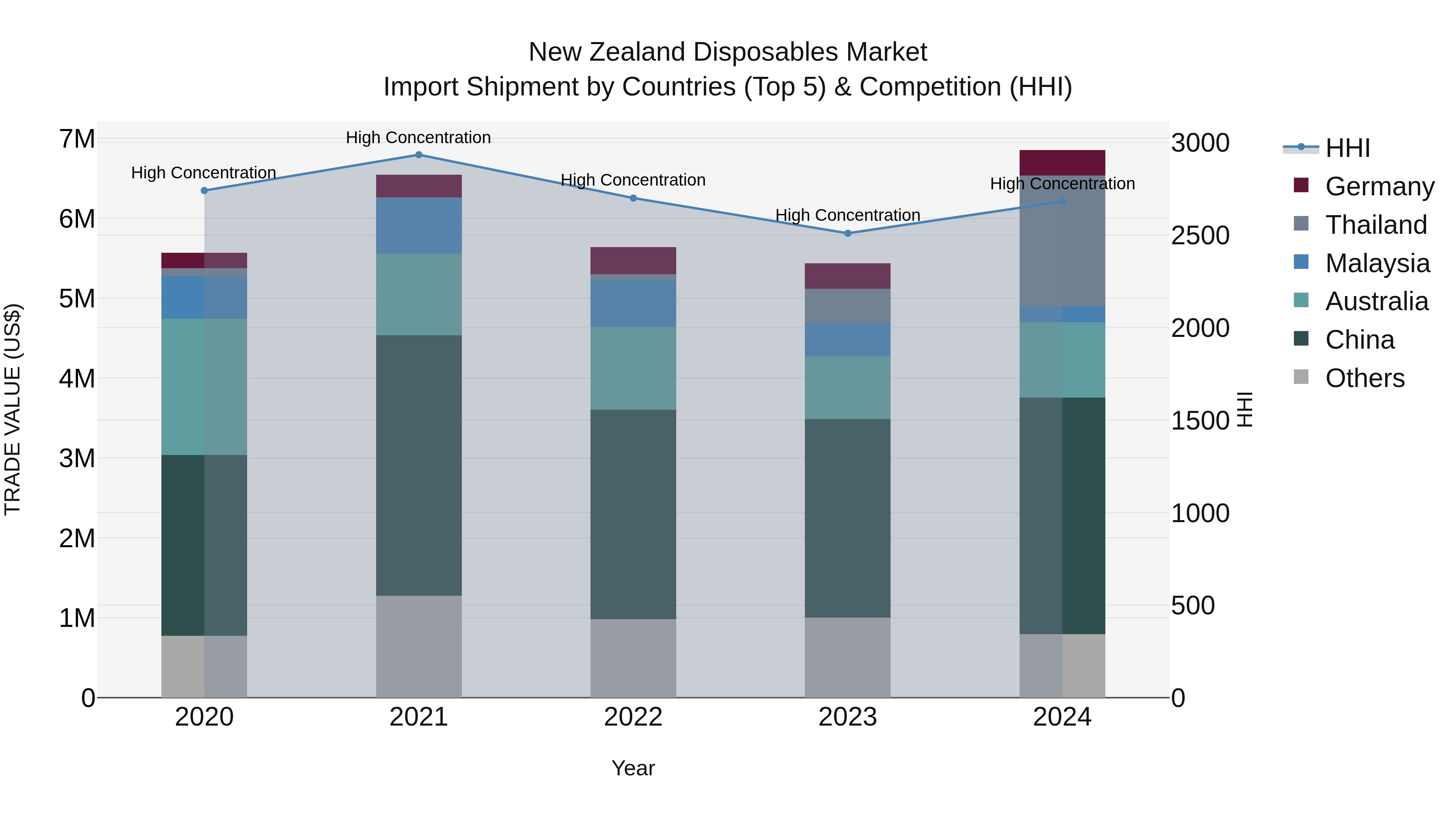 New Zealand Disposables Market Top 5 Importing Countries and Market Competition (HHI) Analysis
