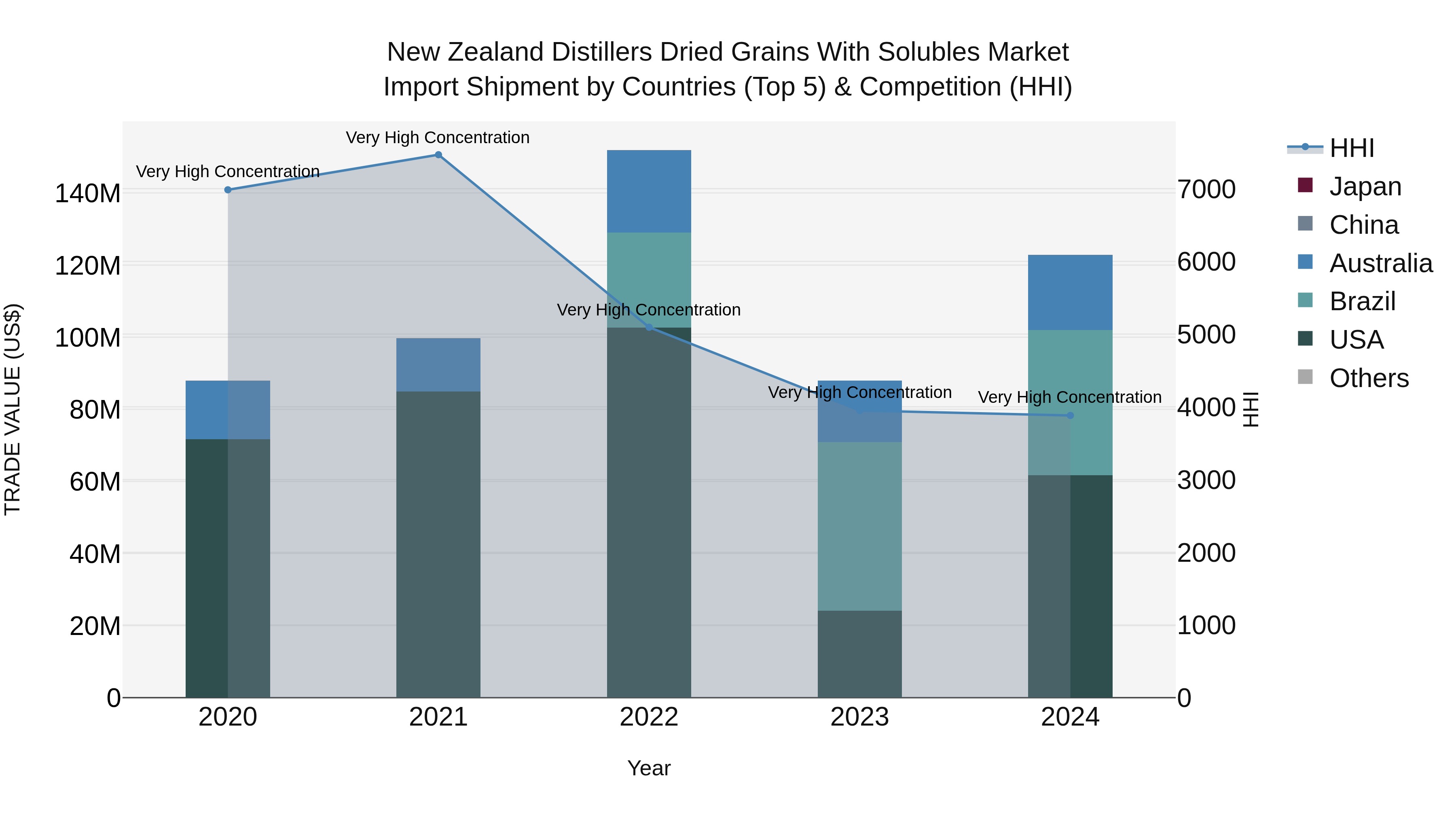 New Zealand Distillers Dried Grains With Solubles Market Top 5 Importing Countries and Market Competition (HHI) Analysis