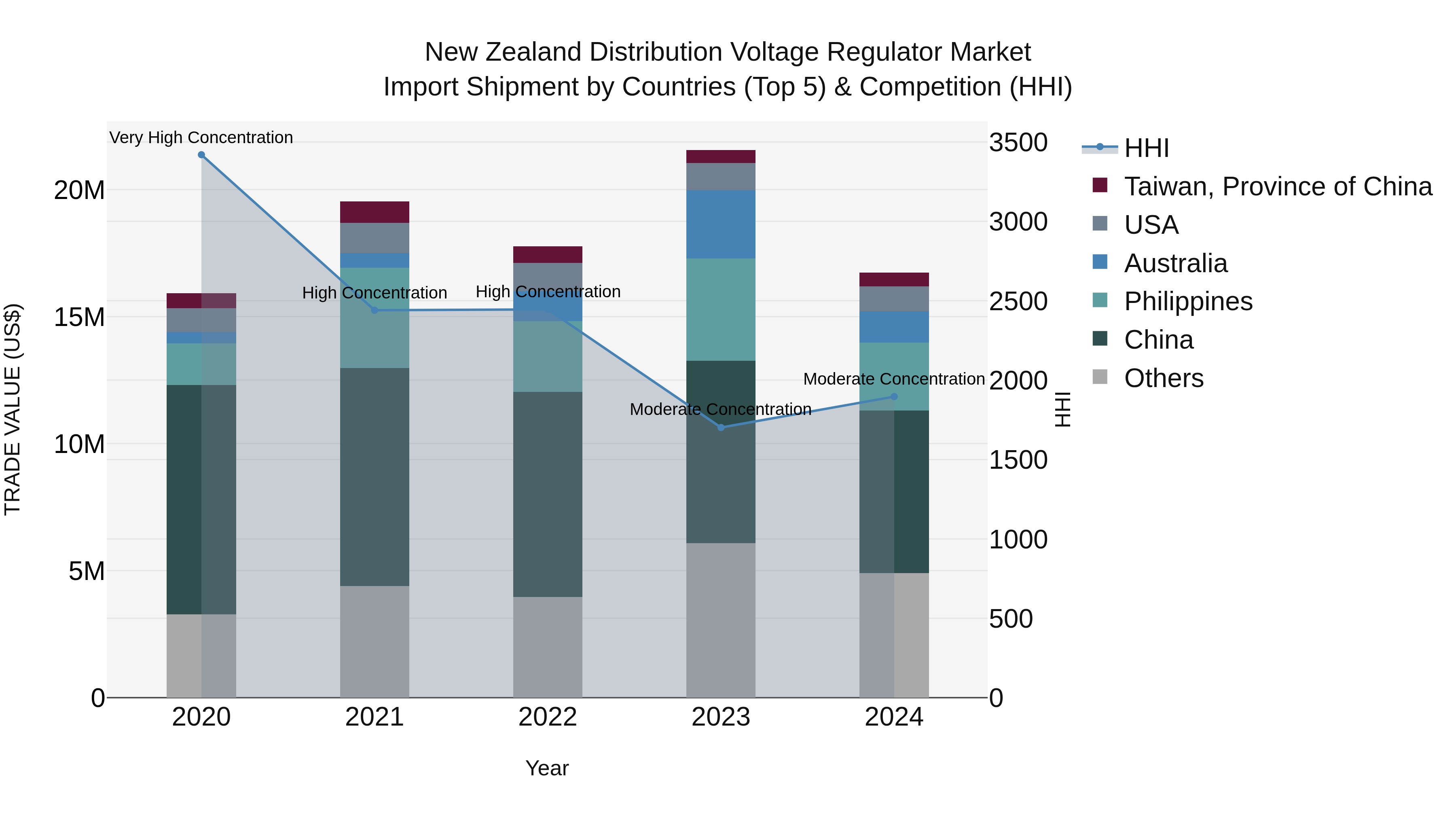 New Zealand Distribution Voltage Regulator Market Top 5 Importing Countries and Market Competition (HHI) Analysis