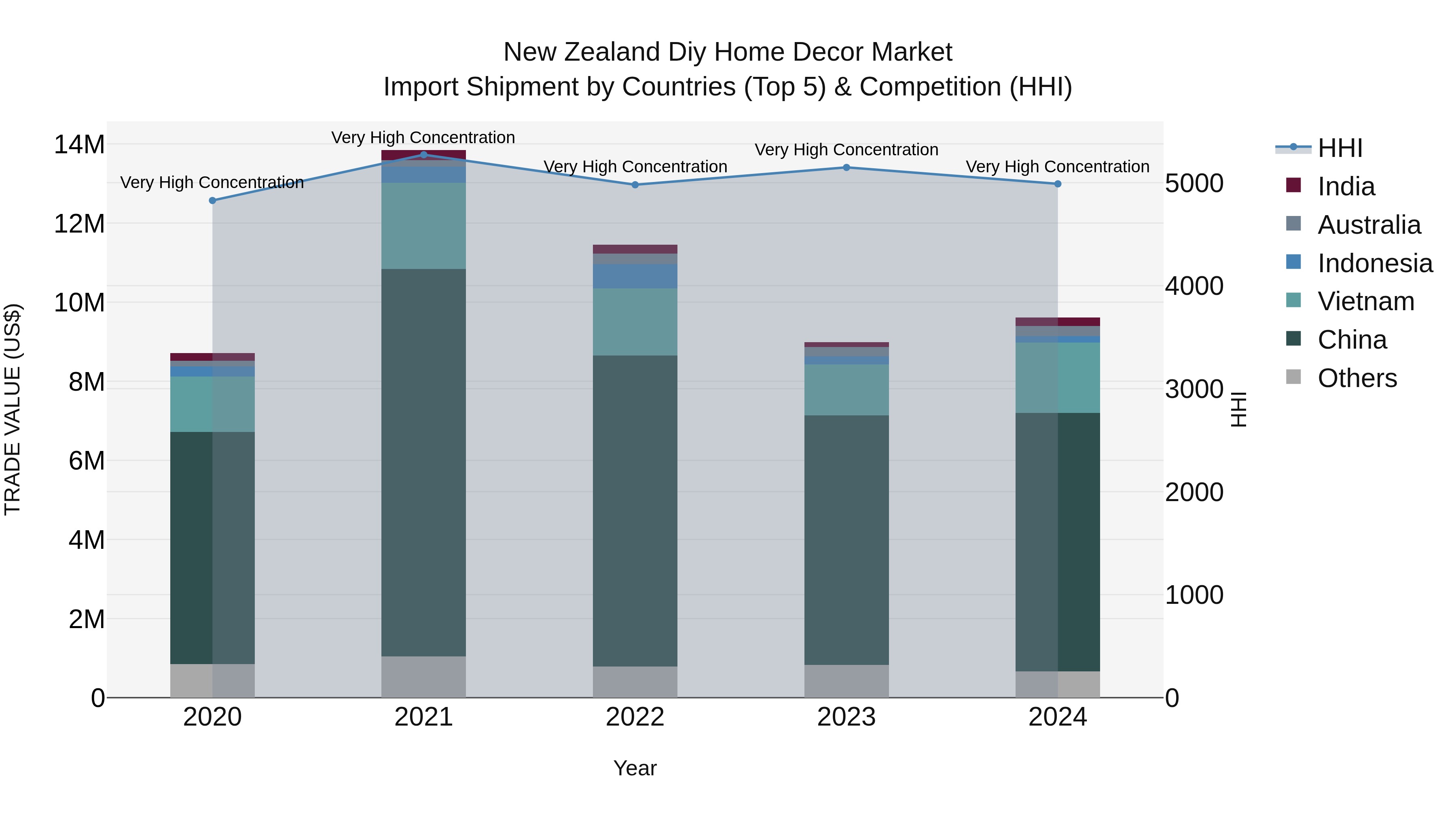 New Zealand Diy Home Decor Market Top 5 Importing Countries and Market Competition (HHI) Analysis