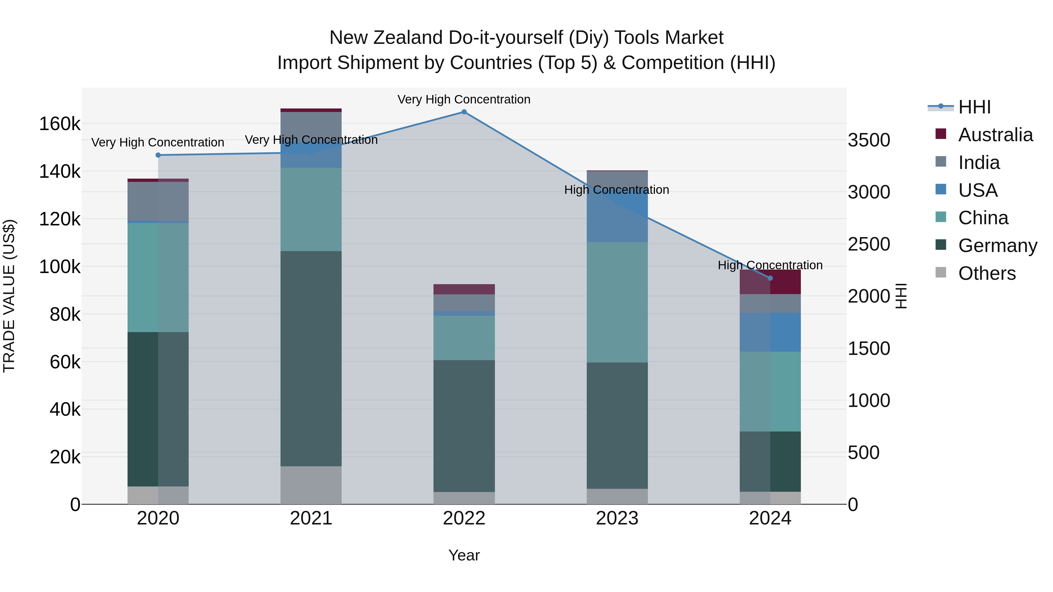 New Zealand Do-it-yourself (Diy) Tools Market Top 5 Importing Countries and Market Competition (HHI) Analysis