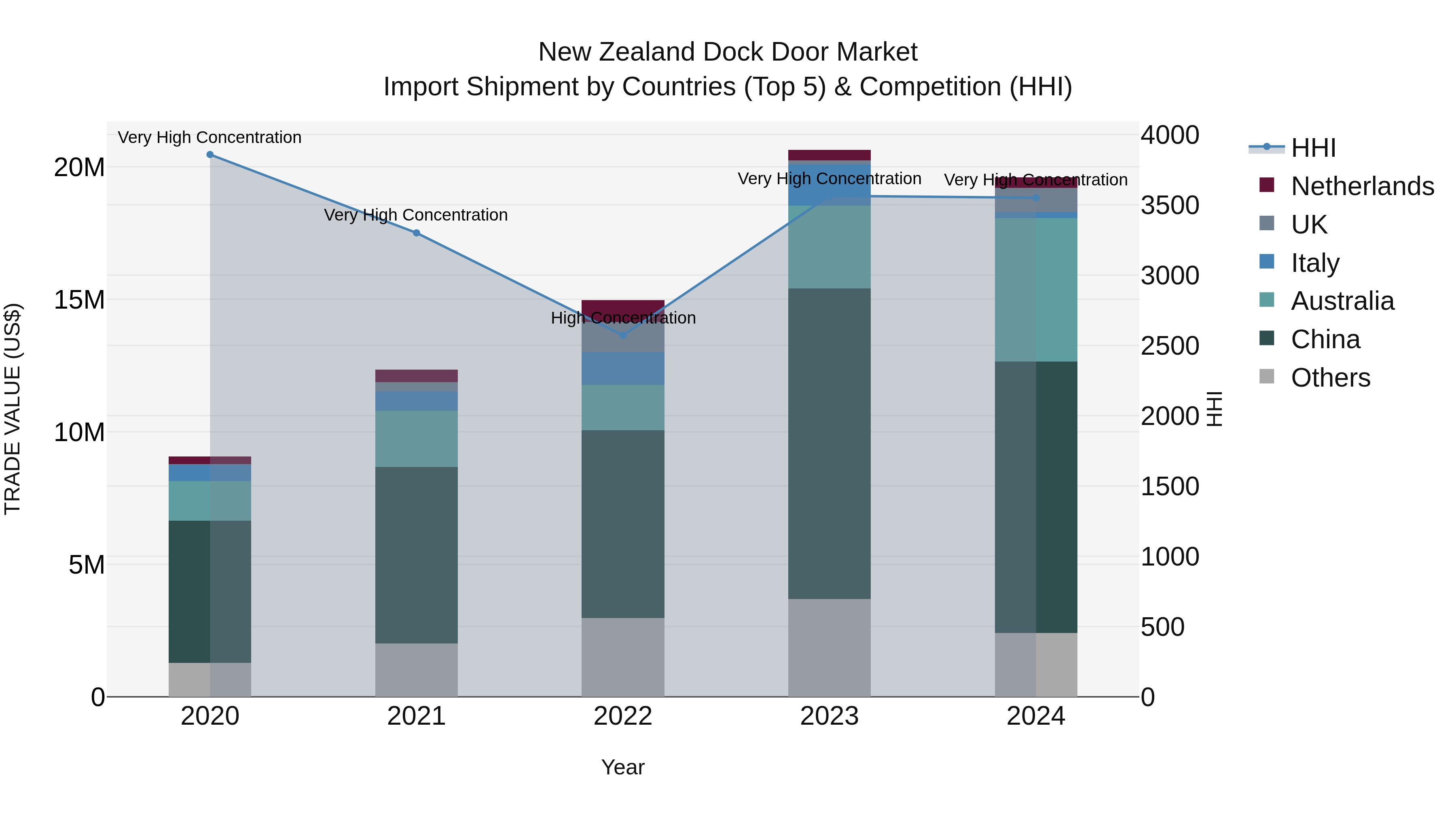 New Zealand Dock Door Market Top 5 Importing Countries and Market Competition (HHI) Analysis