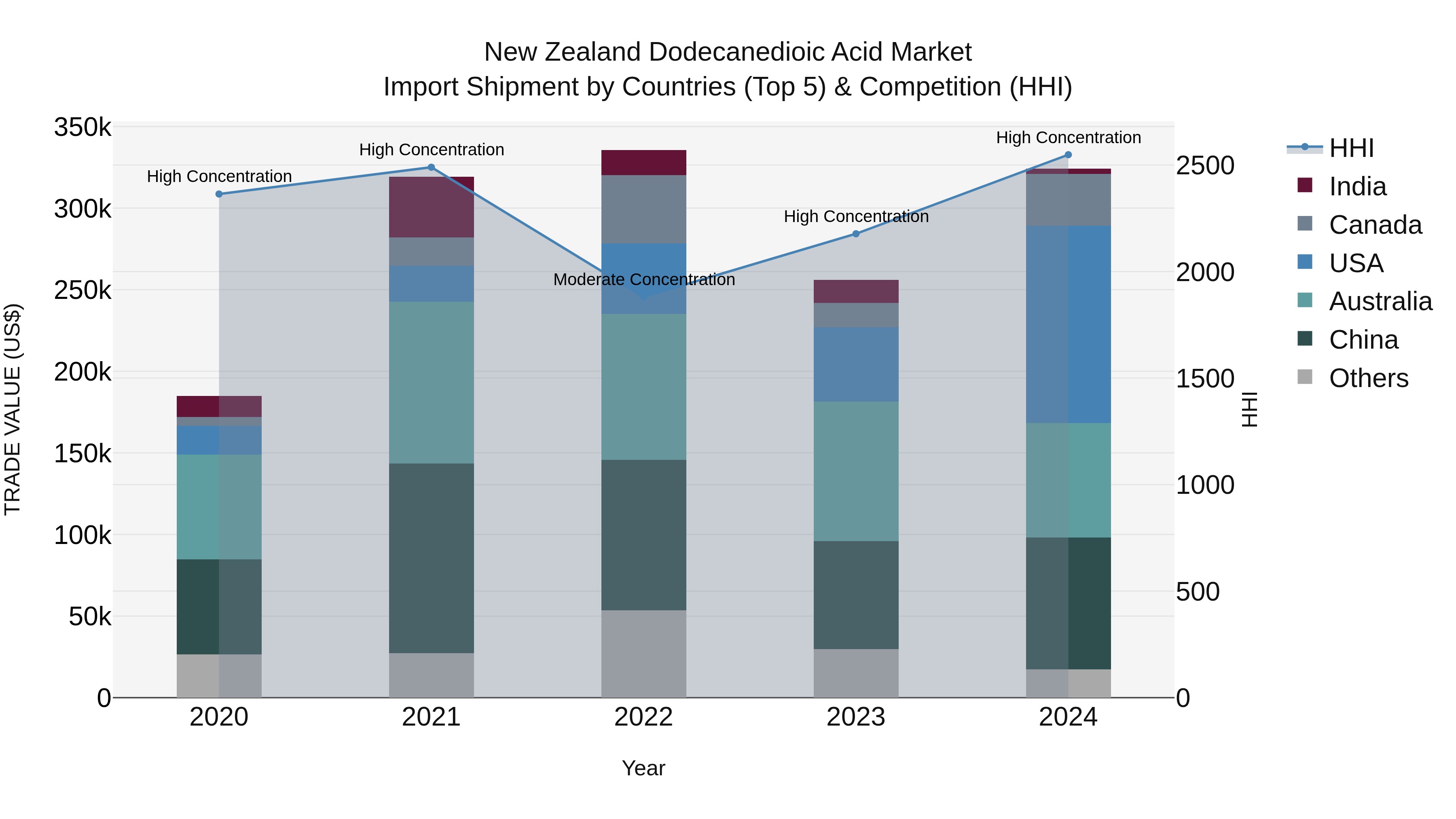 New Zealand Dodecanedioic Acid Market Top 5 Importing Countries and Market Competition (HHI) Analysis