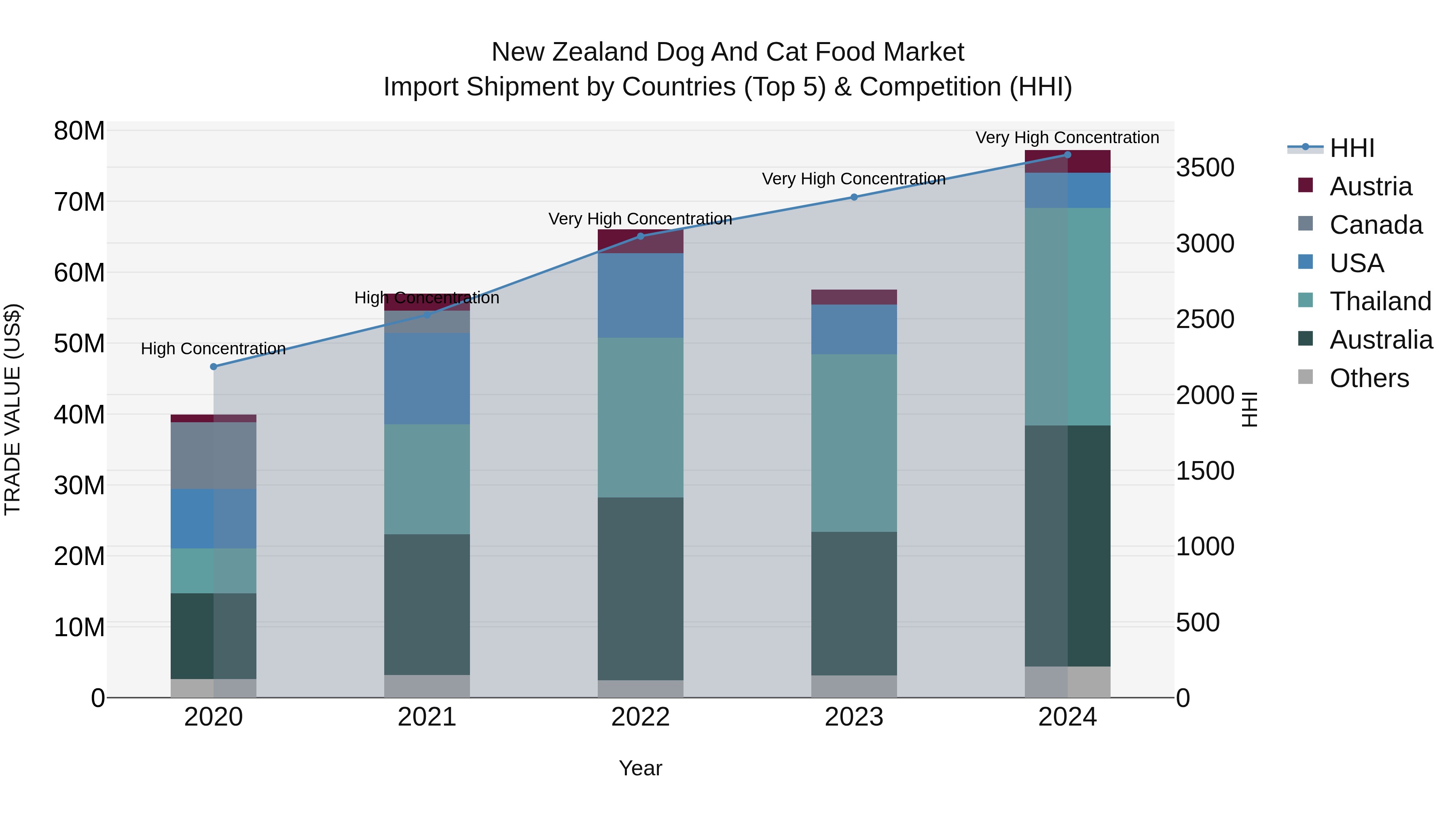 New Zealand Dog and Cat Food Market Top 5 Importing Countries and Market Competition (HHI) Analysis