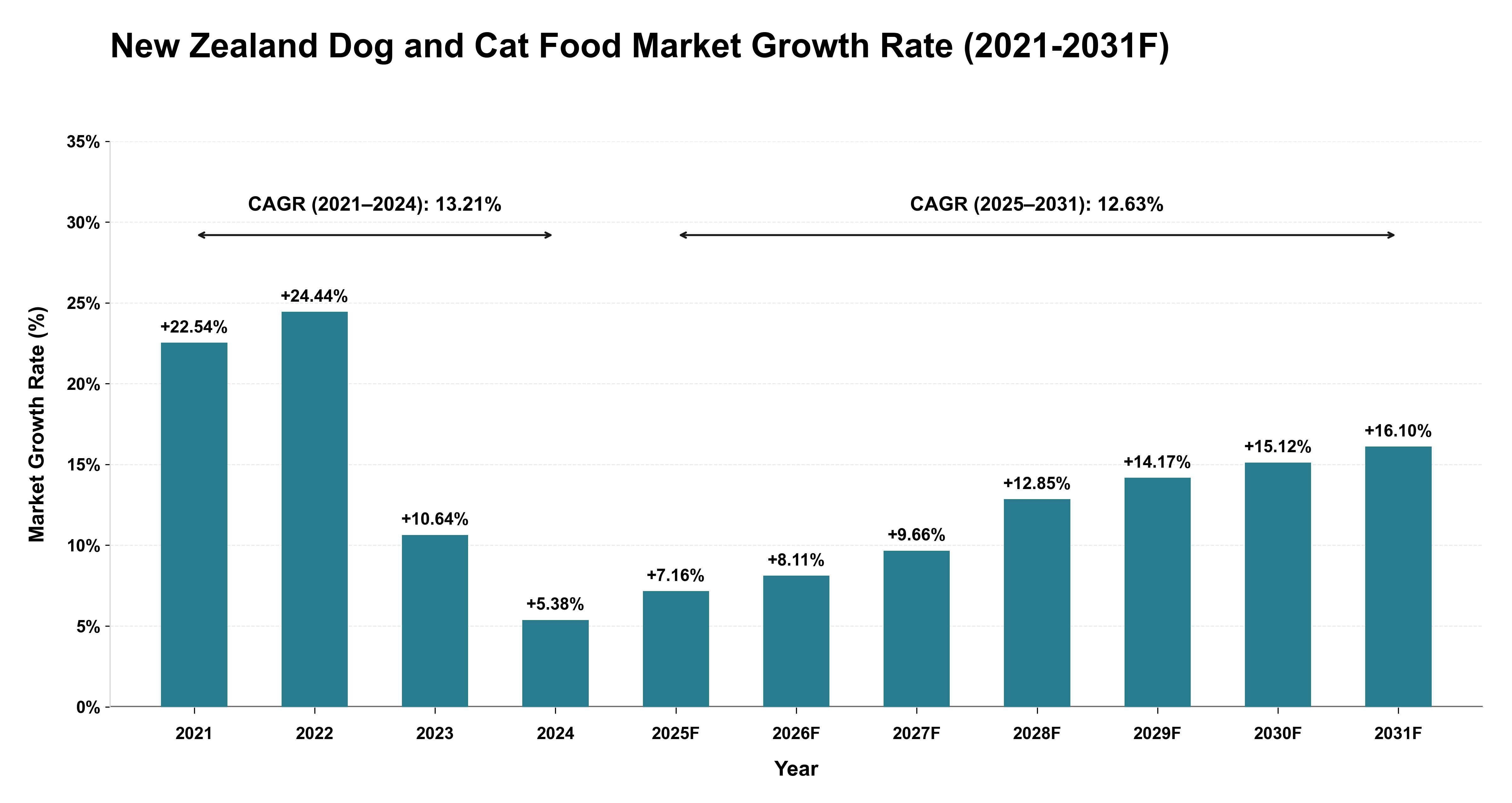 New Zealand Dog and Cat Food Market Year-wise Growth Rate (2021-2031F)