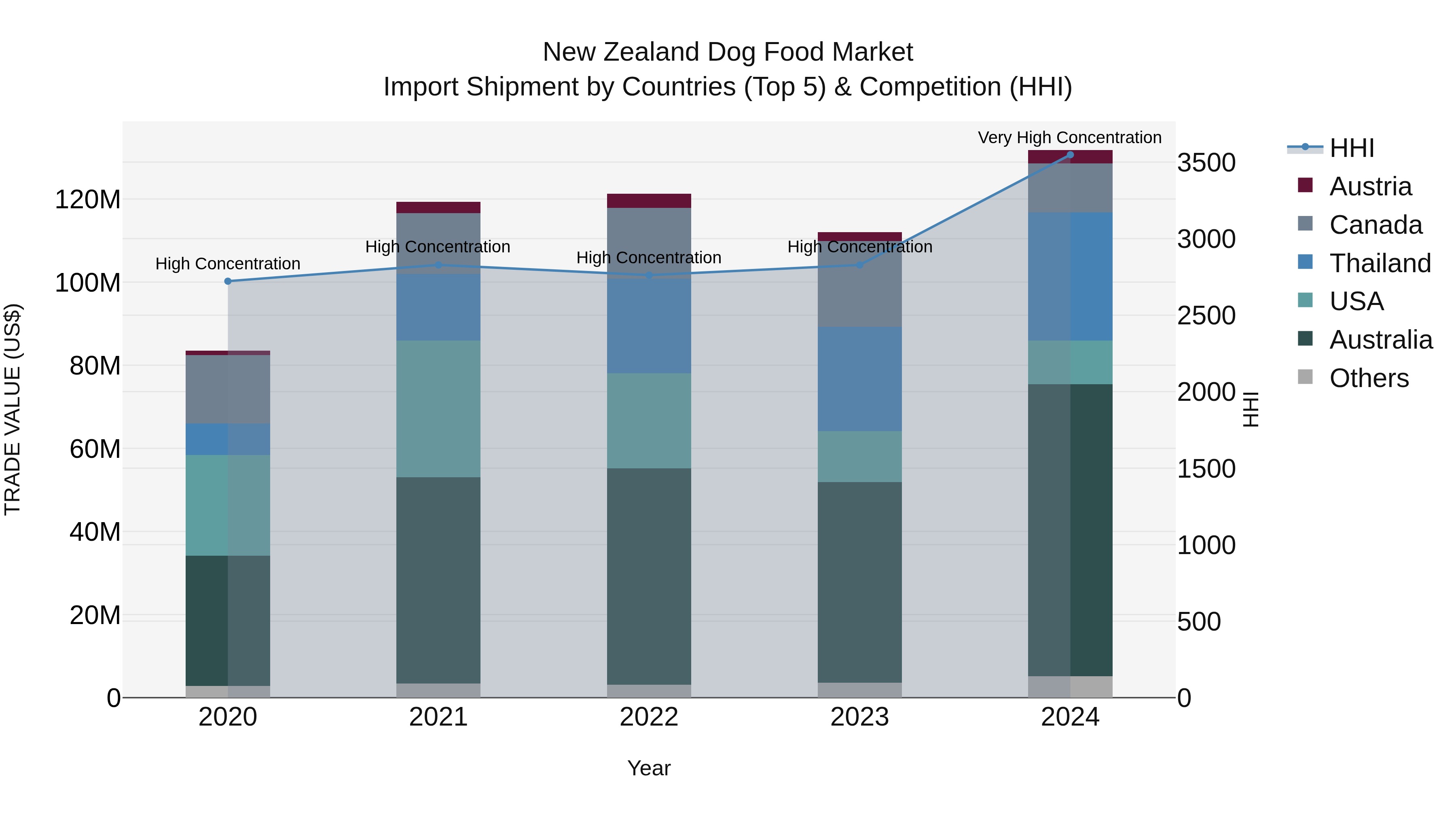 New Zealand Dog Food Market Top 5 Importing Countries and Market Competition (HHI) Analysis