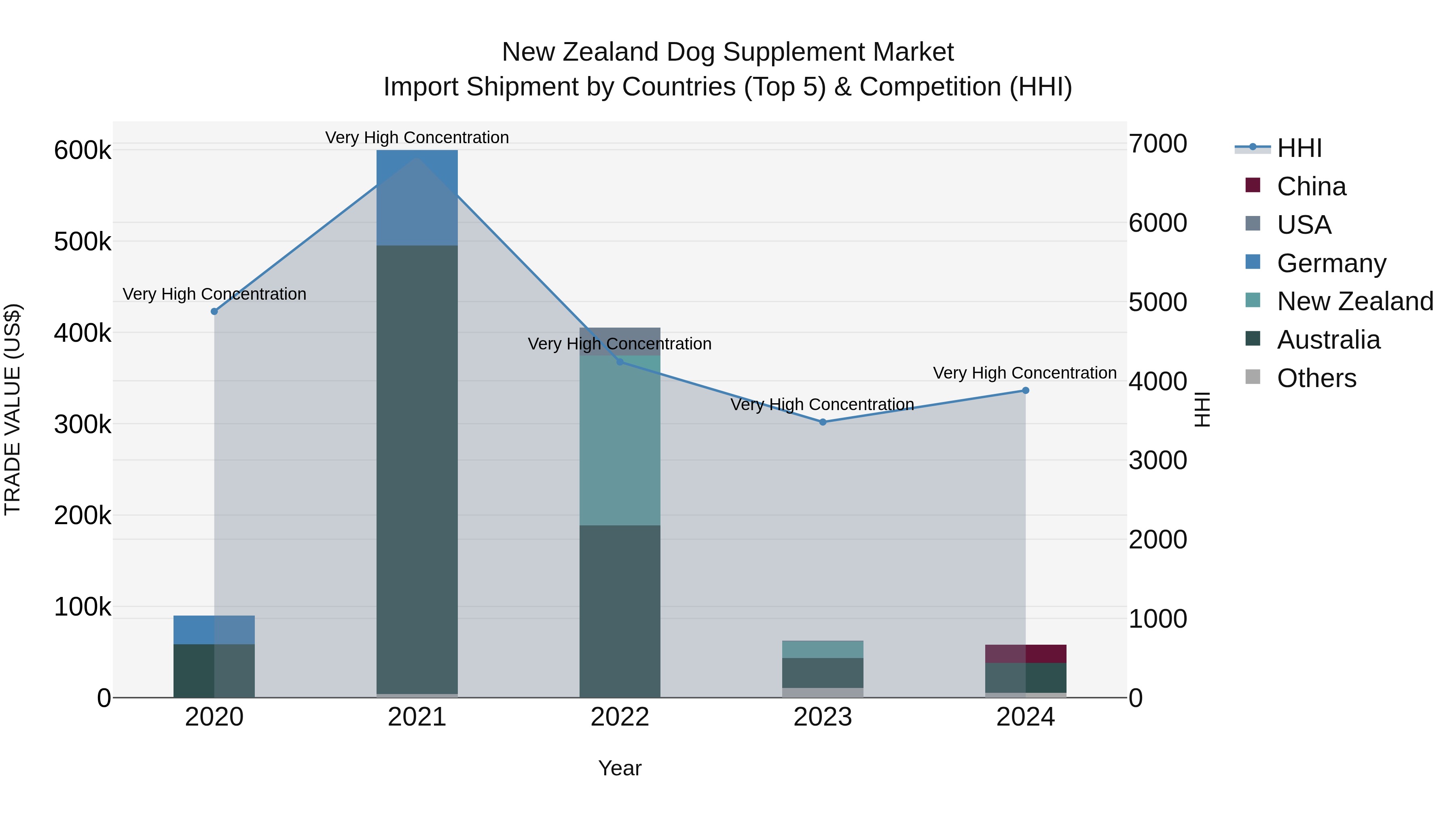 New Zealand Dog Supplement Market Top 5 Importing Countries and Market Competition (HHI) Analysis