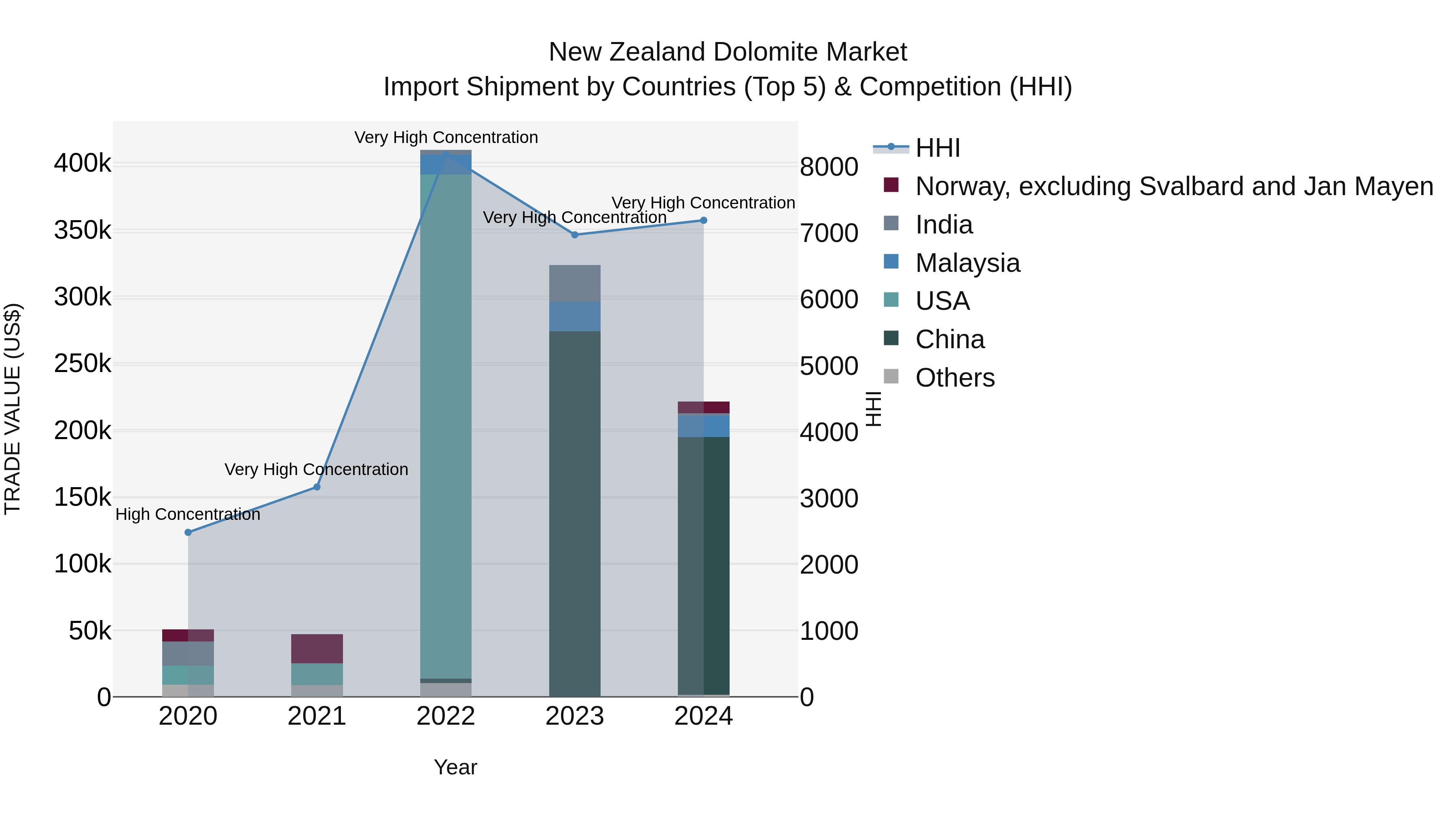 New Zealand Dolomite Market Top 5 Importing Countries and Market Competition (HHI) Analysis