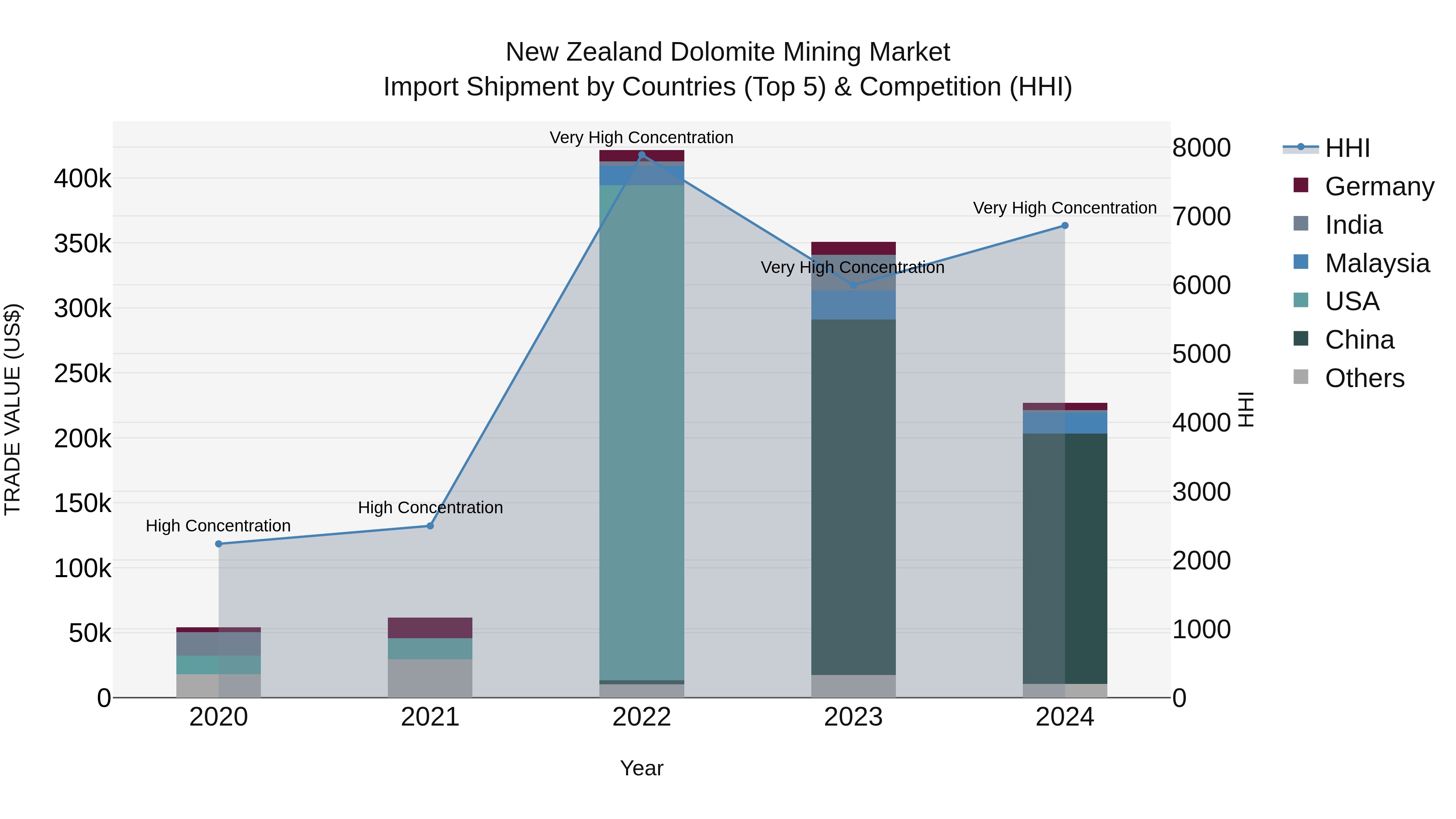 New Zealand Dolomite Mining Market Top 5 Importing Countries and Market Competition (HHI) Analysis