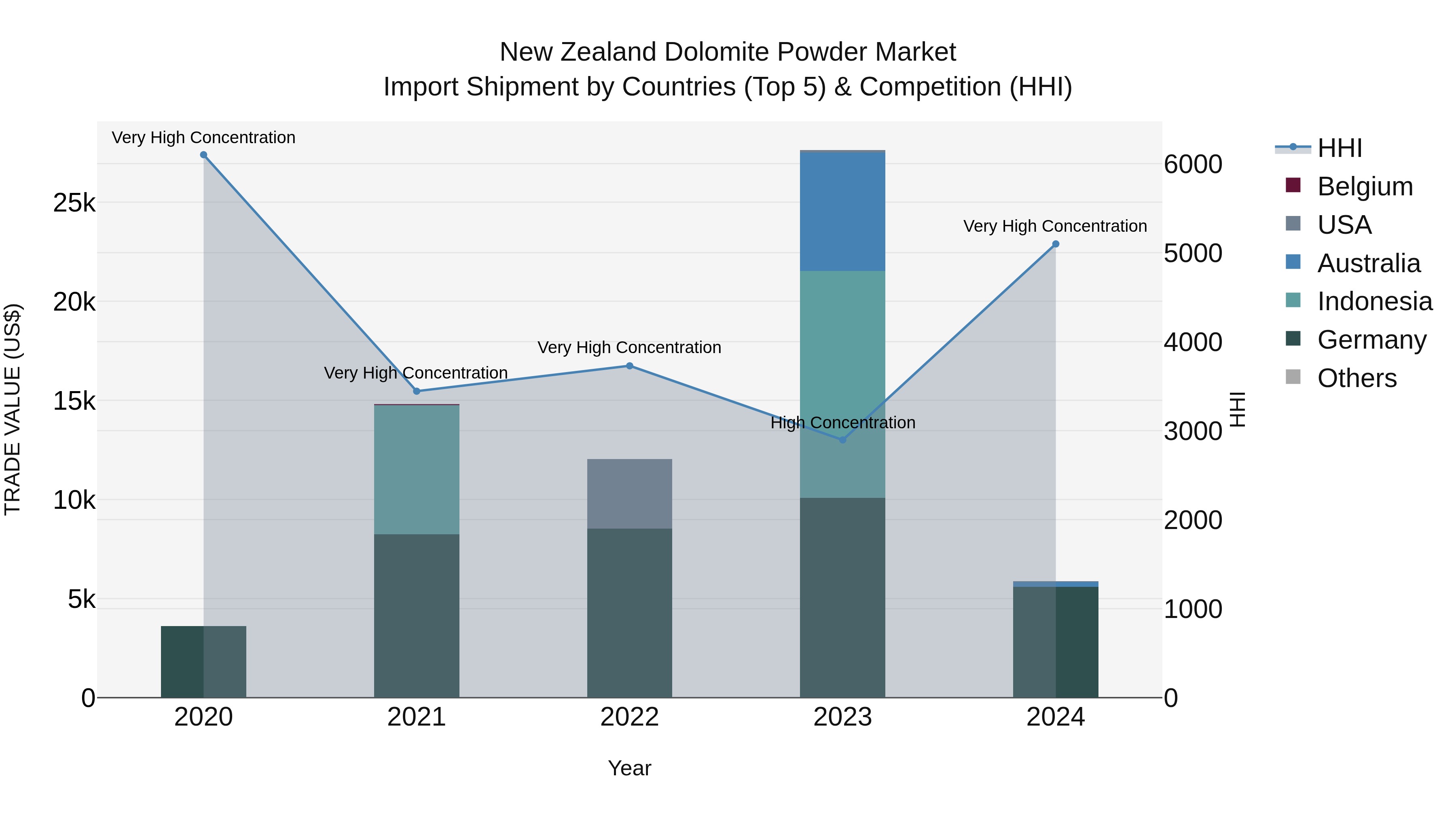 New Zealand Dolomite Powder Market Top 5 Importing Countries and Market Competition (HHI) Analysis