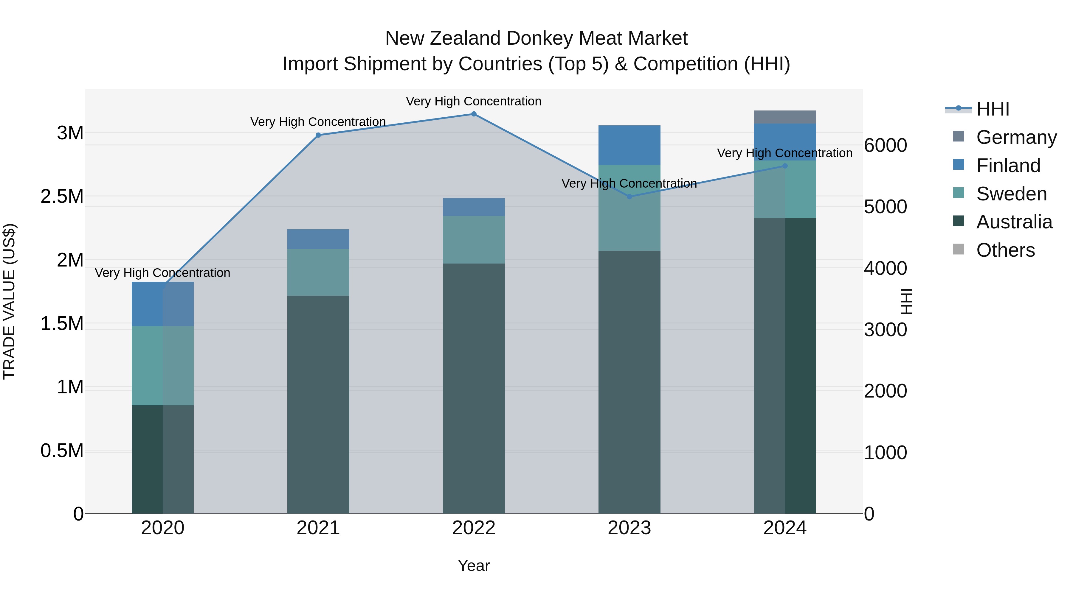 New Zealand Donkey Meat Market Top 5 Importing Countries and Market Competition (HHI) Analysis