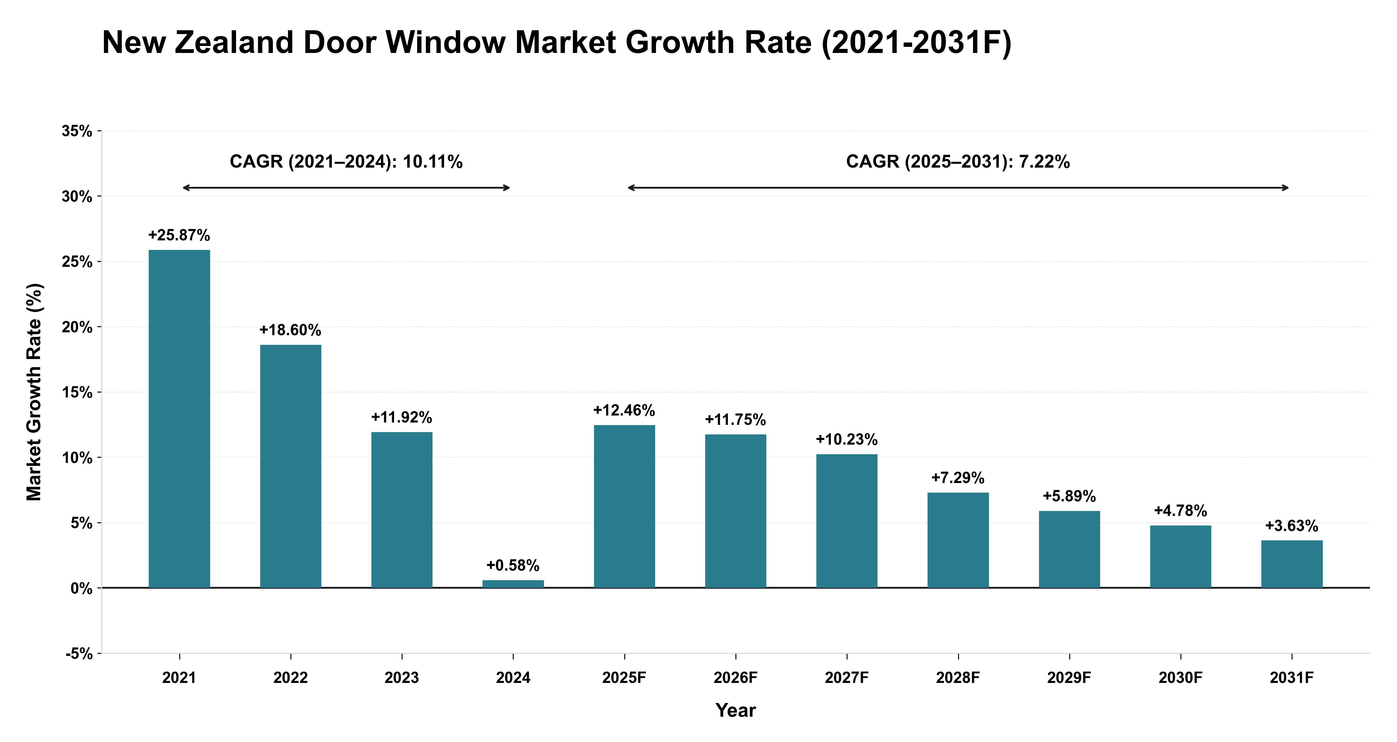 New Zealand Door Window Market Year-wise Growth Rate (2021-2031F)