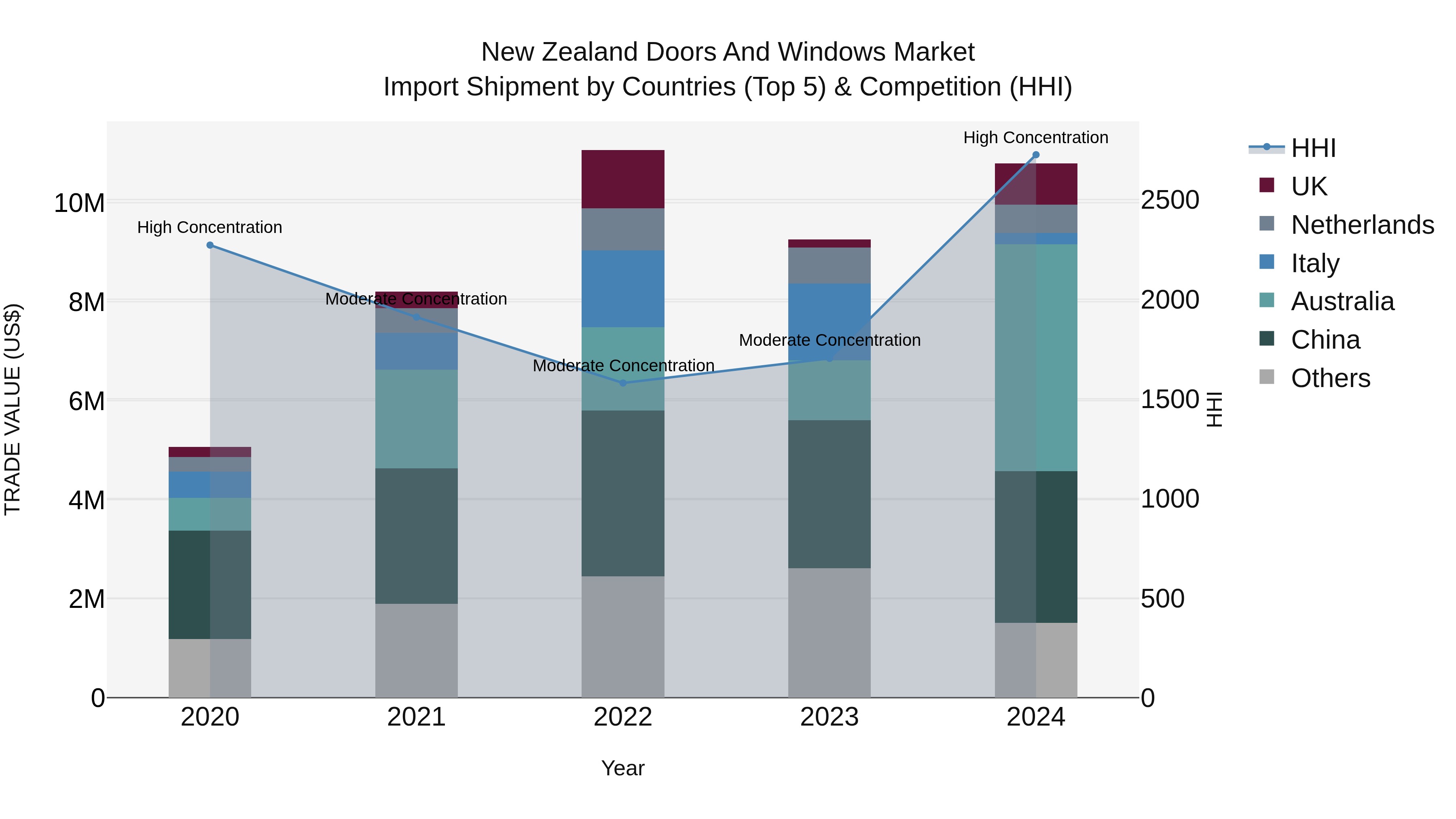 New Zealand Doors and Windows Market Top 5 Importing Countries and Market Competition (HHI) Analysis