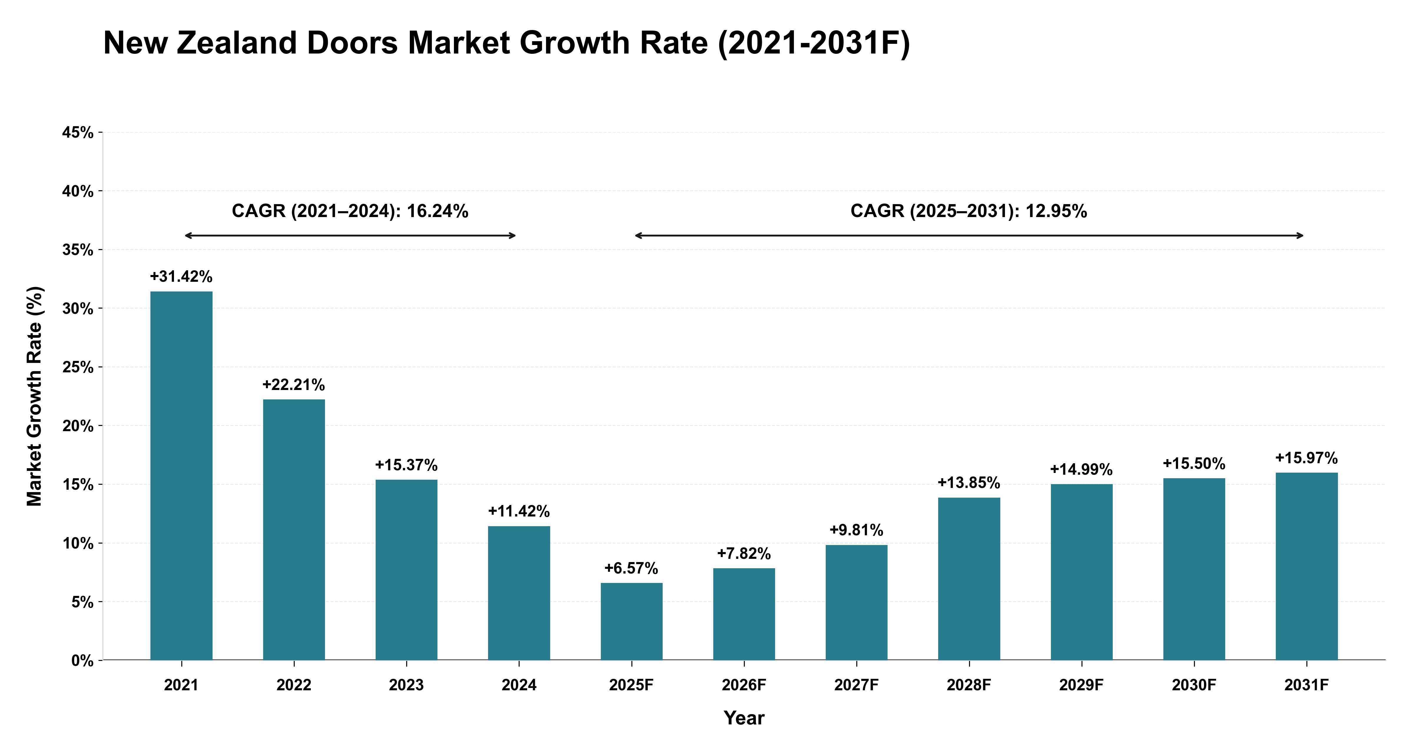 New Zealand Doors Market Year-wise Growth Rate (2021-2031F)