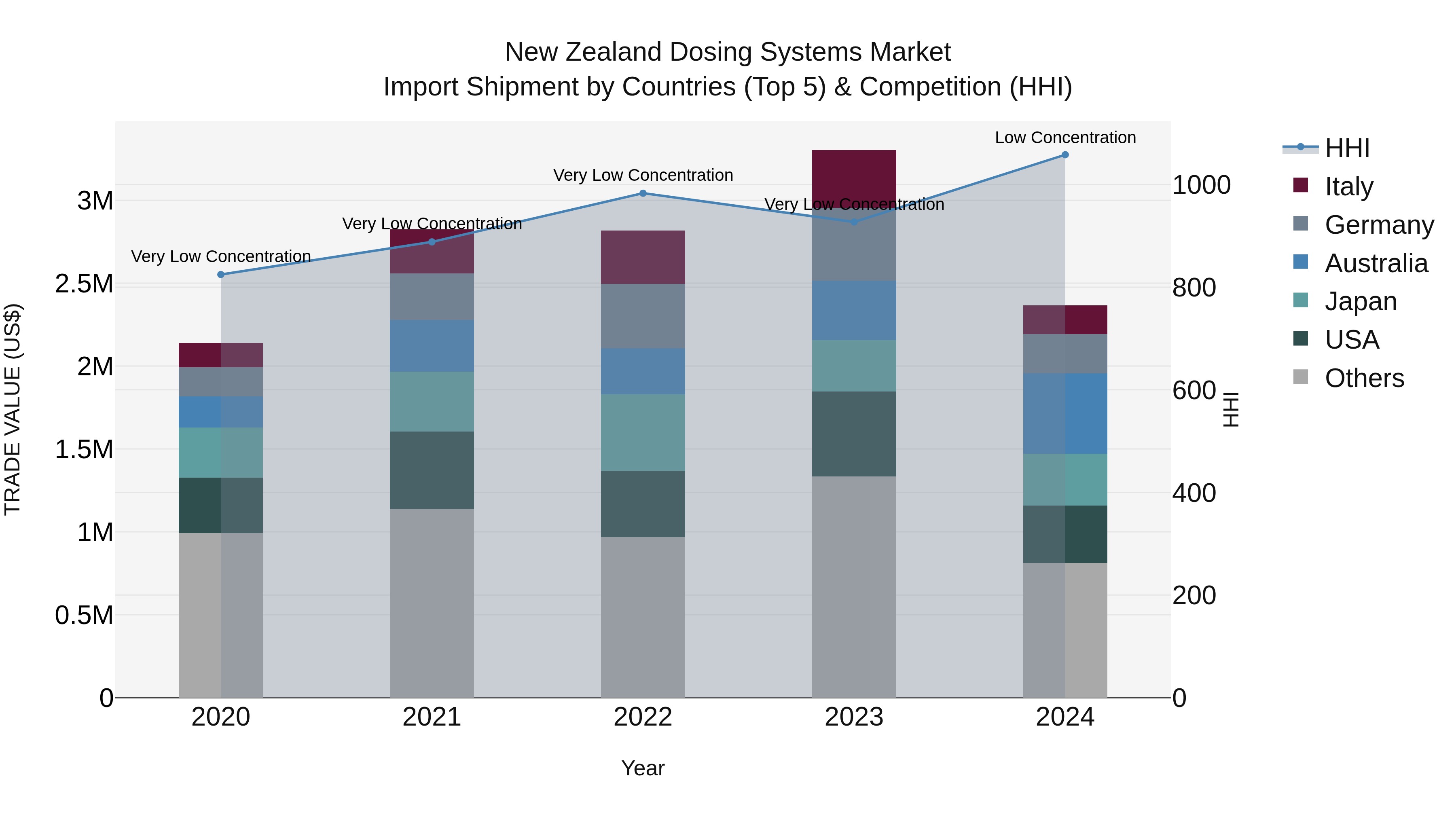 New Zealand Dosing Systems Market Top 5 Importing Countries and Market Competition (HHI) Analysis