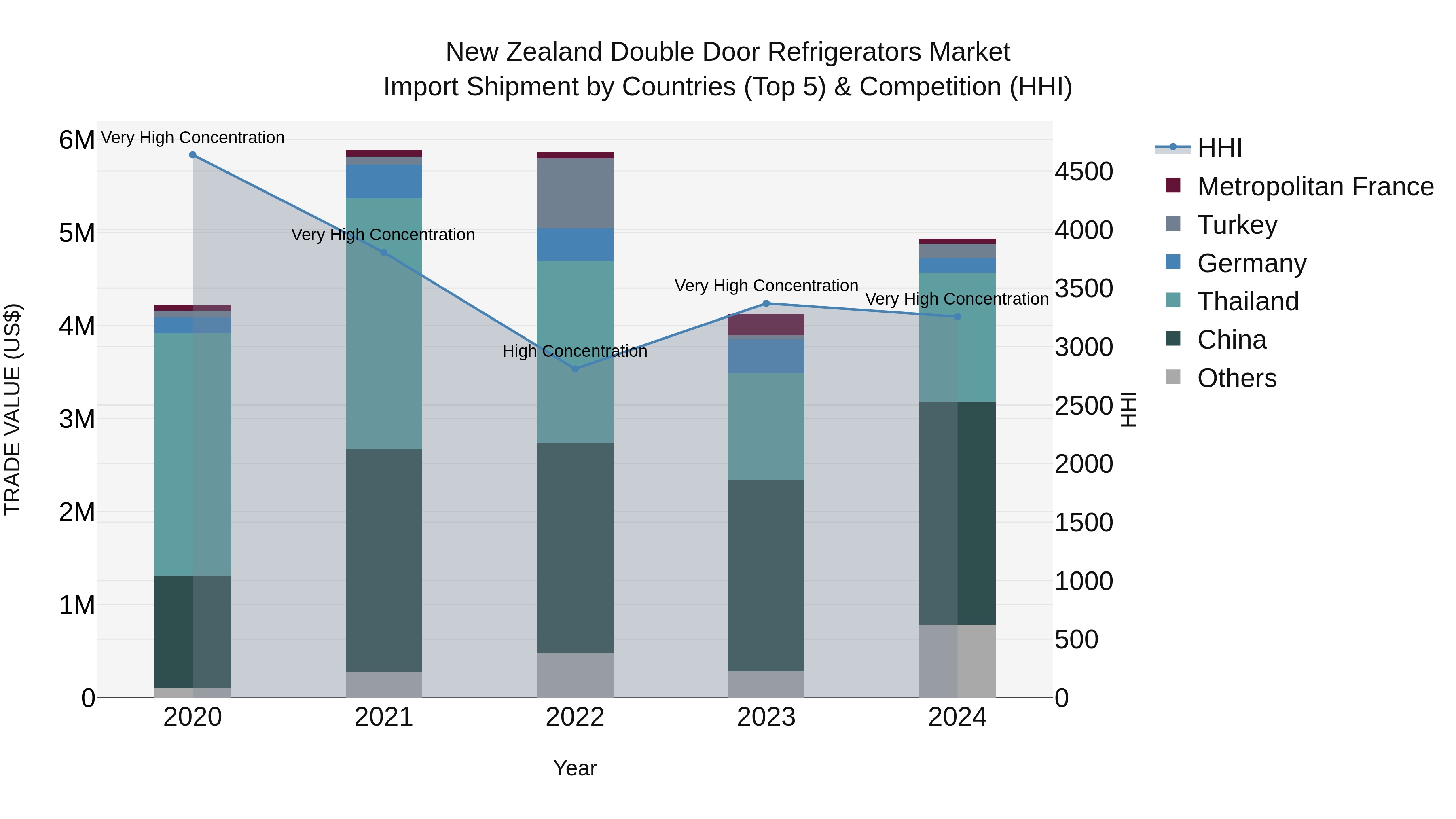 New Zealand Double Door Refrigerators Market Top 5 Importing Countries and Market Competition (HHI) Analysis