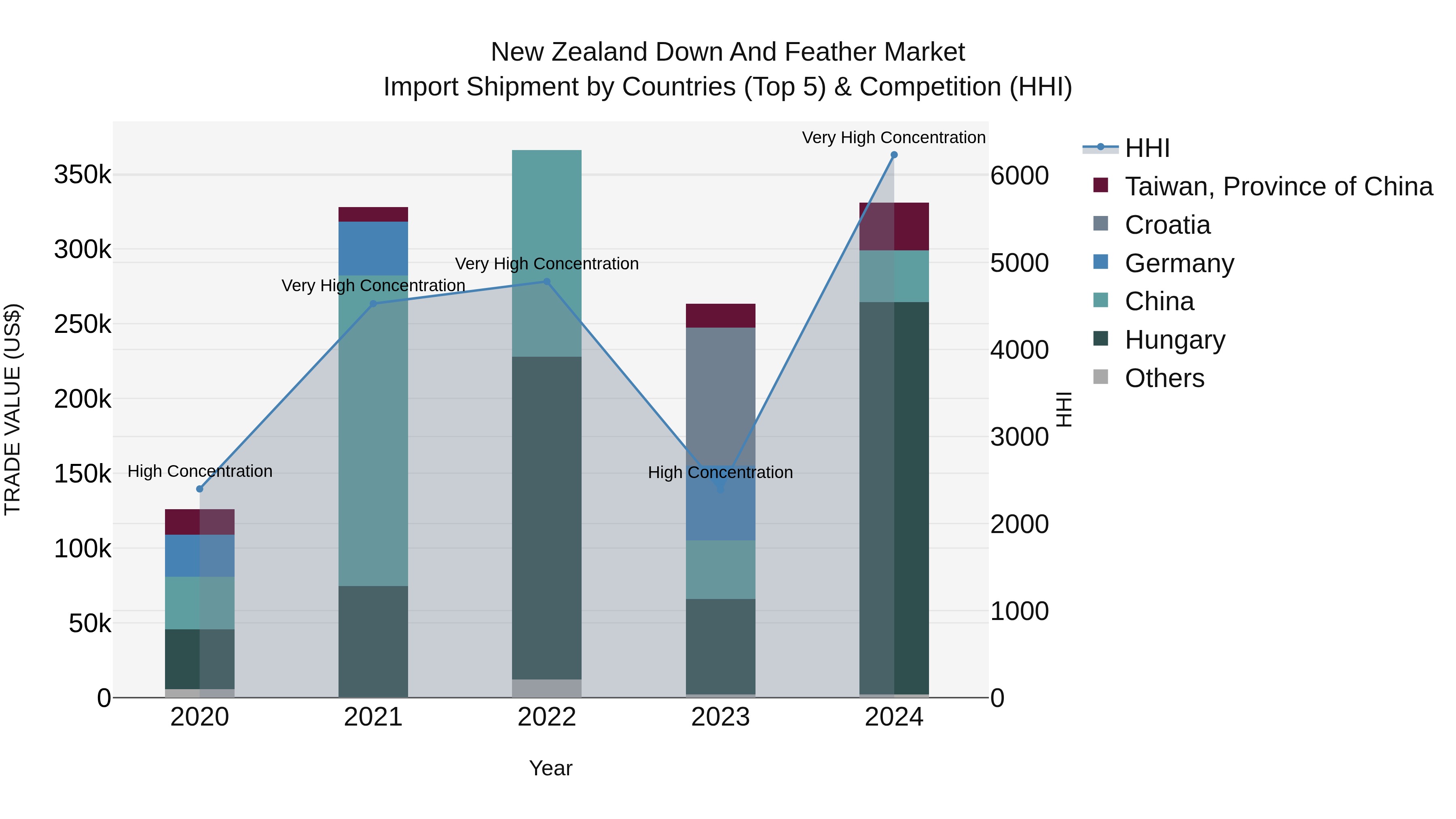 New Zealand Down and Feather Market Top 5 Importing Countries and Market Competition (HHI) Analysis