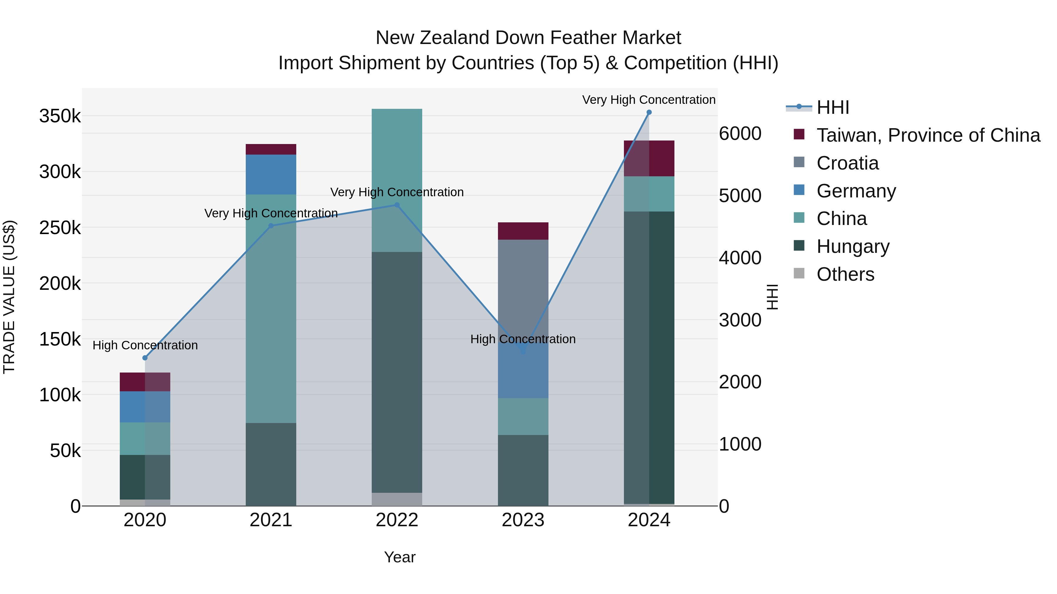 New Zealand Down Feather Market Top 5 Importing Countries and Market Competition (HHI) Analysis