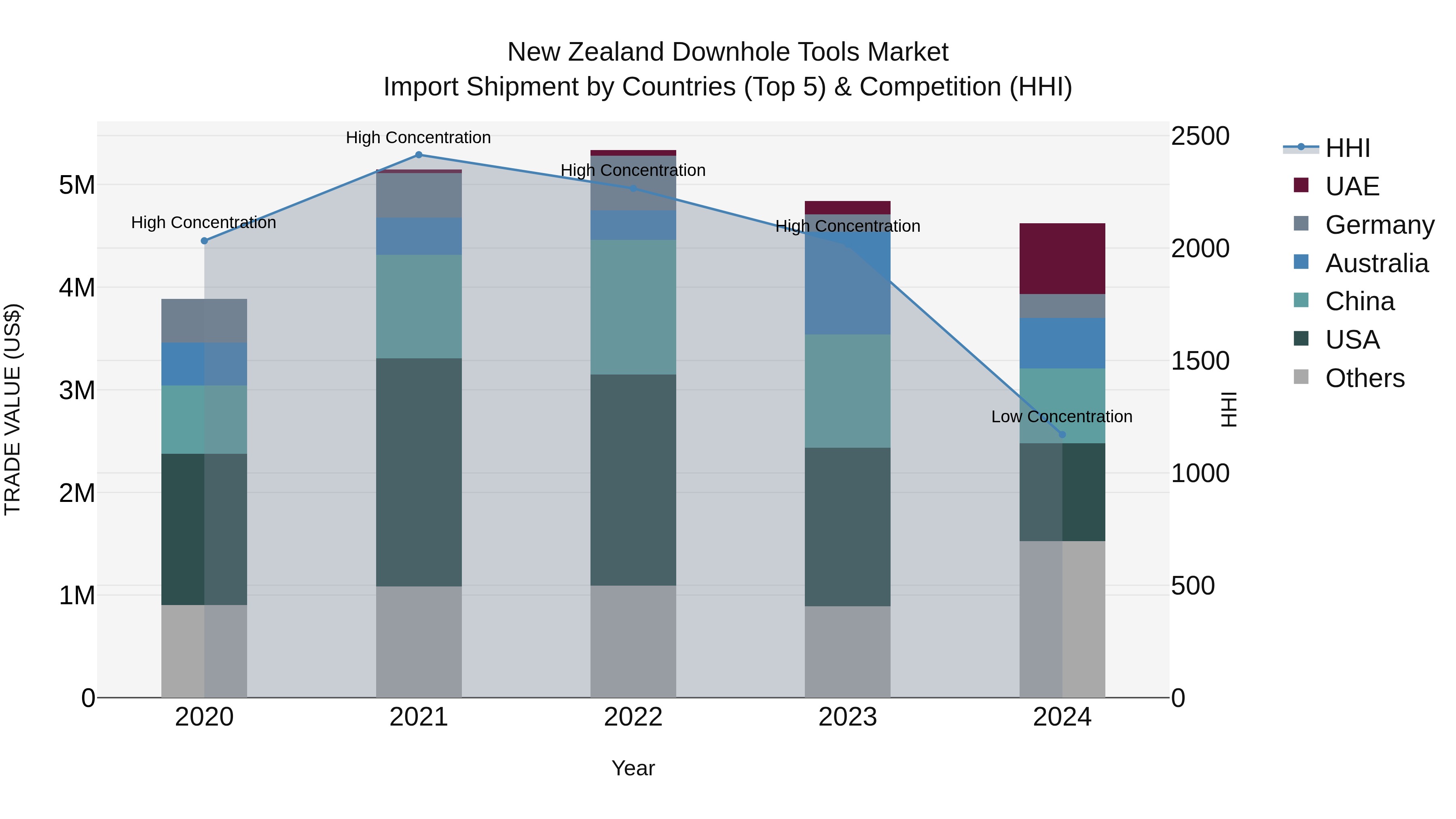 New Zealand Downhole Tools Market Top 5 Importing Countries and Market Competition (HHI) Analysis