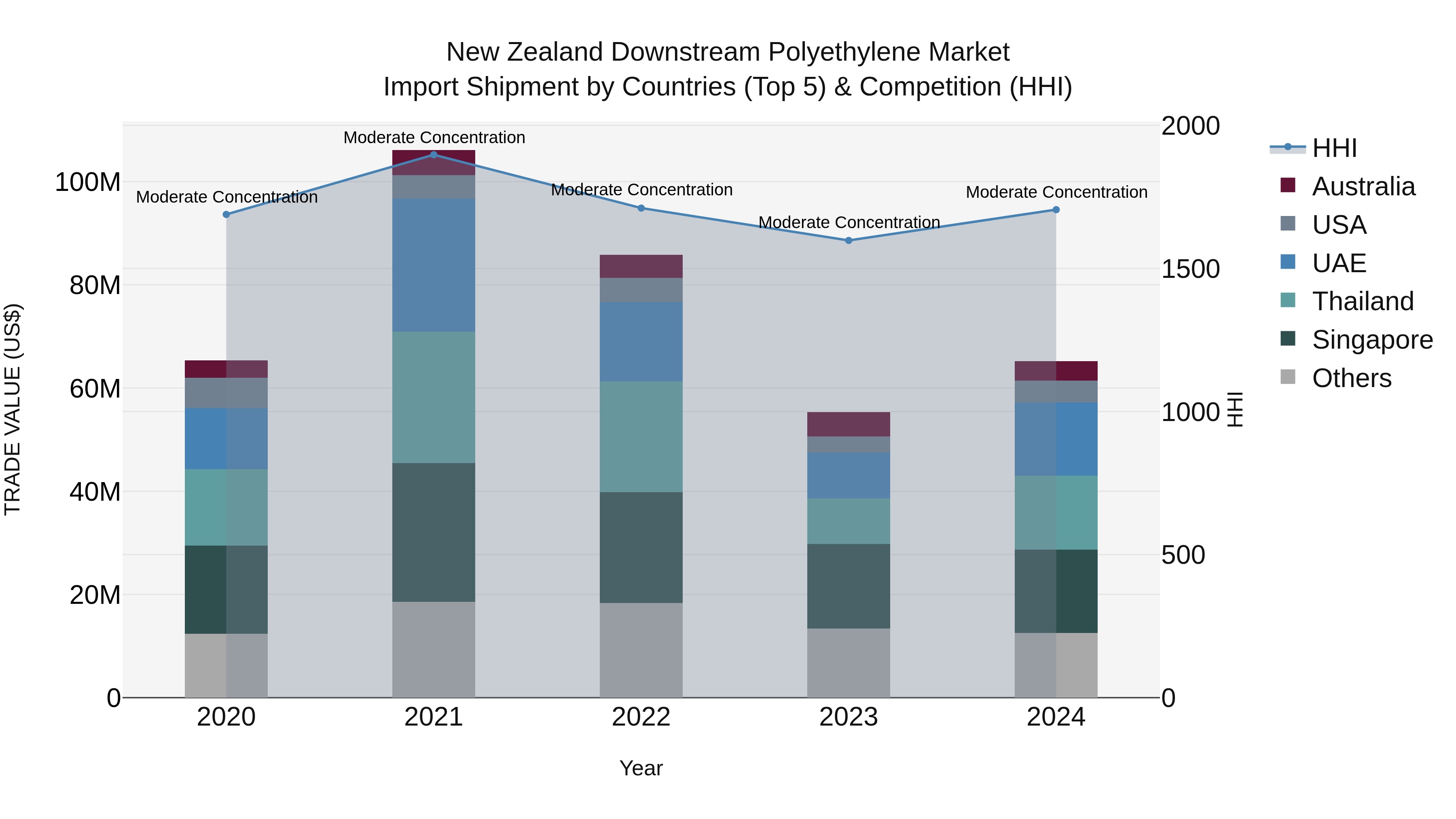New Zealand Downstream Polyethylene Market Top 5 Importing Countries and Market Competition (HHI) Analysis