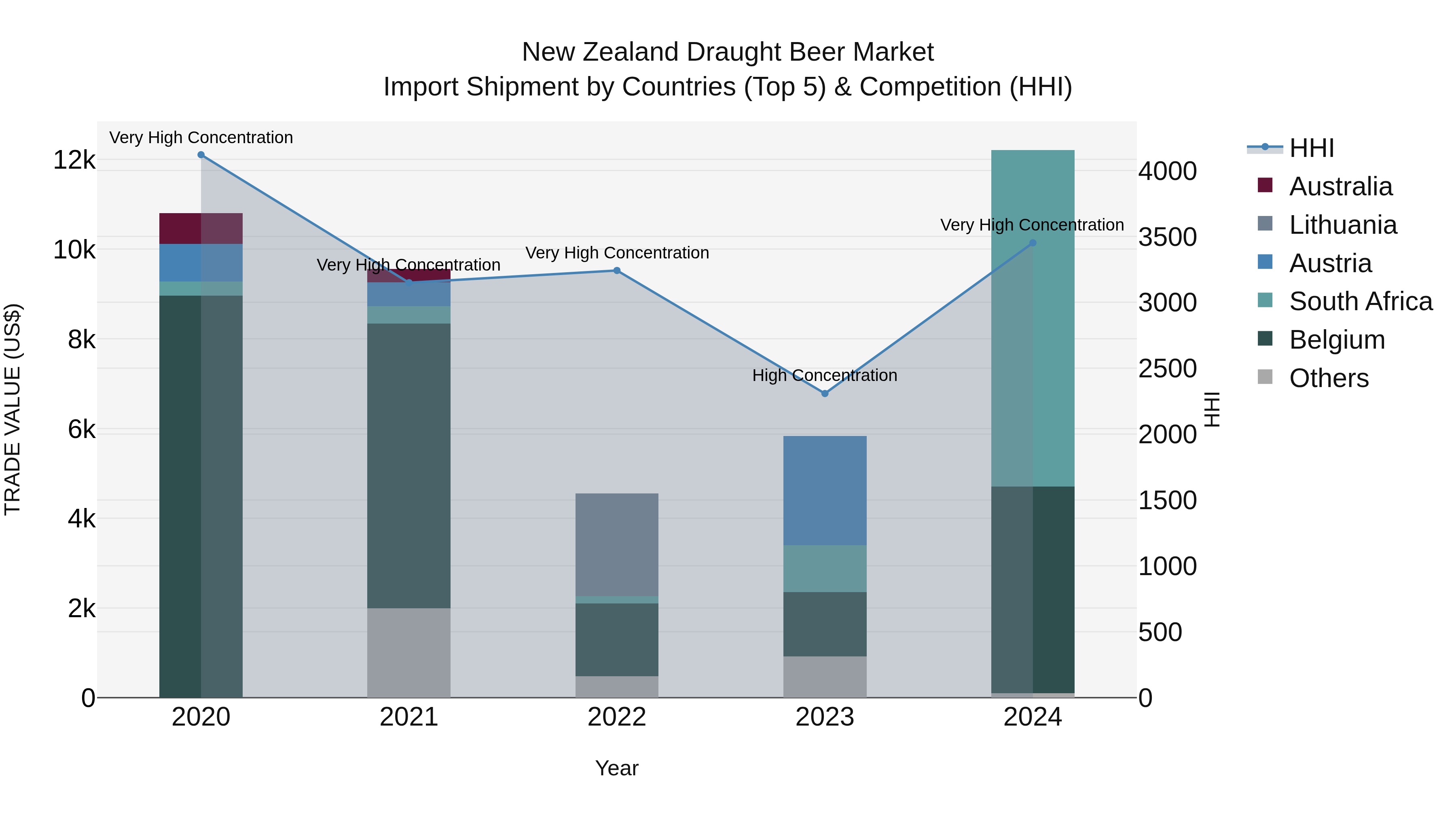 New Zealand Draught Beer Market Top 5 Importing Countries and Market Competition (HHI) Analysis