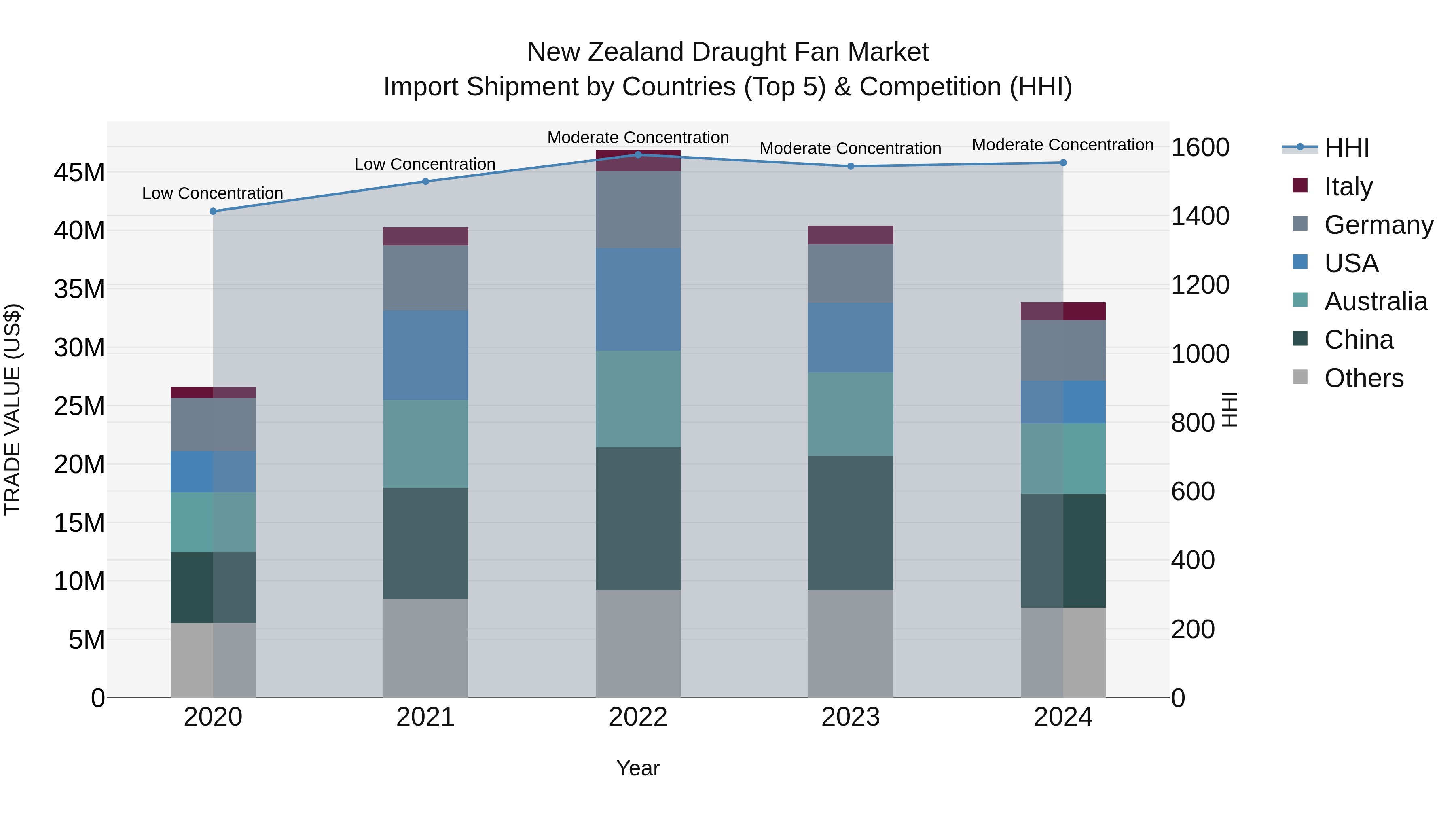 New Zealand Draught Fan Market Top 5 Importing Countries and Market Competition (HHI) Analysis