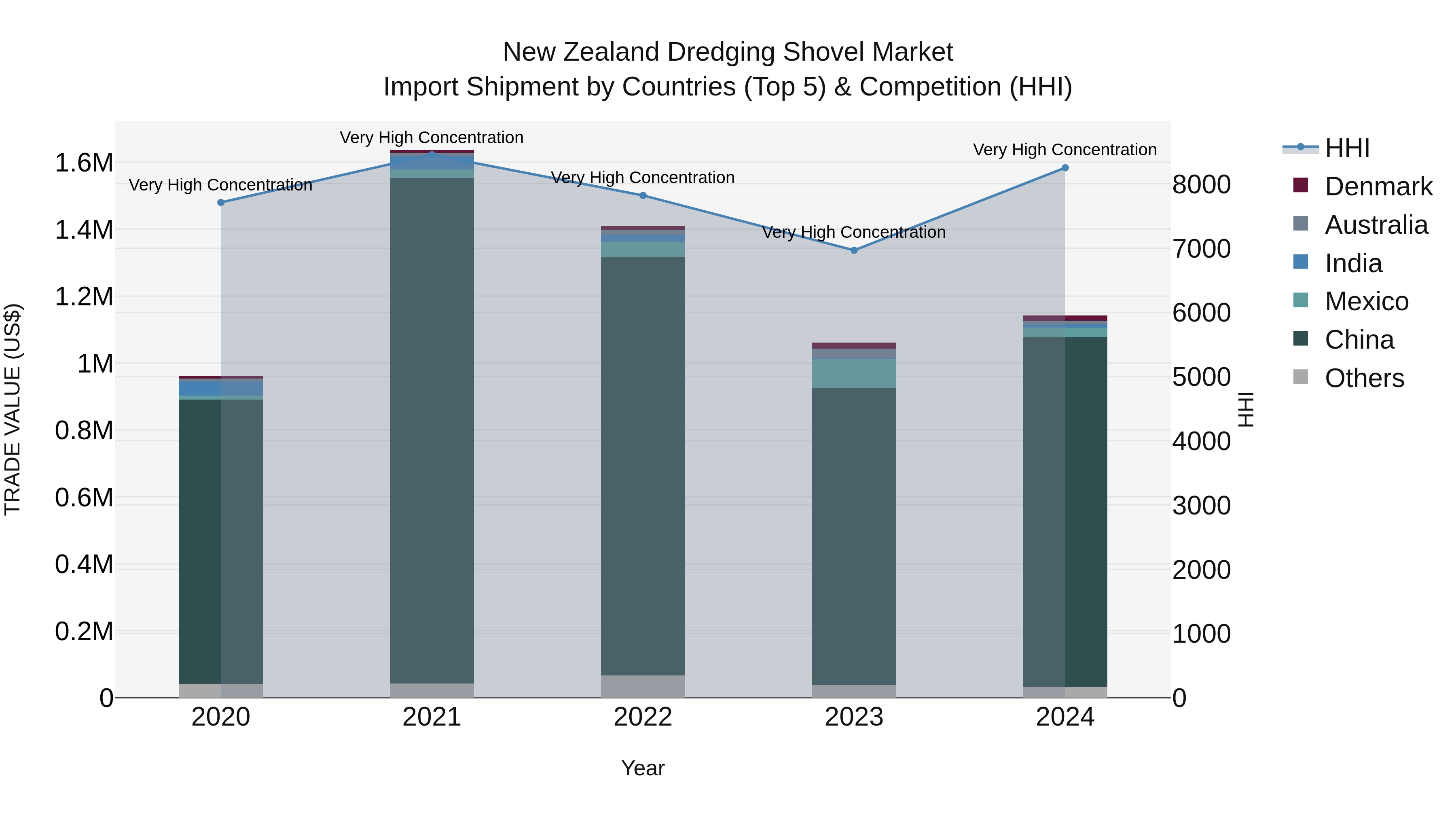 New Zealand Dredging Shovel Market Top 5 Importing Countries and Market Competition (HHI) Analysis