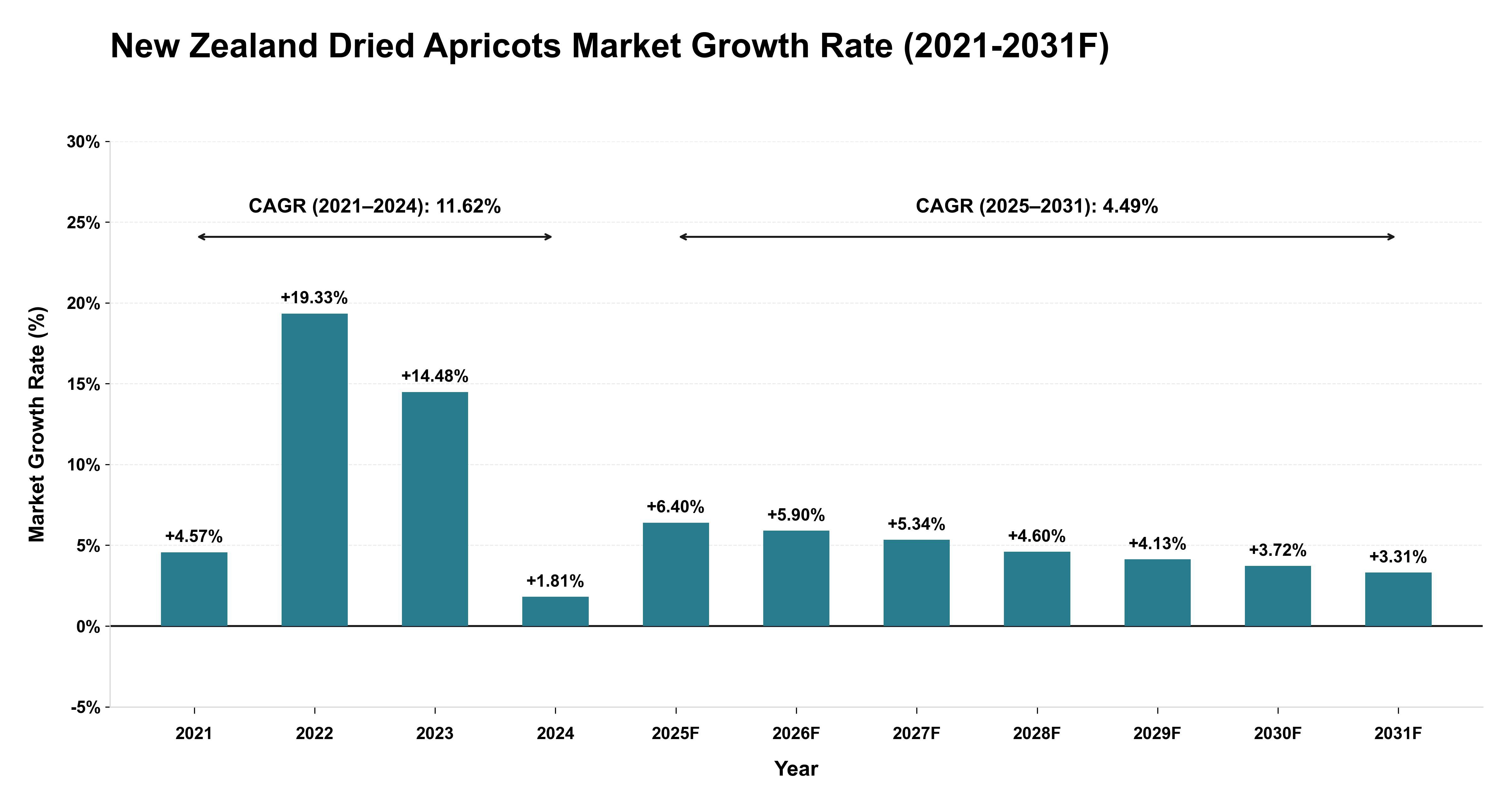 New Zealand Dried Apricots Market Year-wise Growth Rate (2021-2031F)