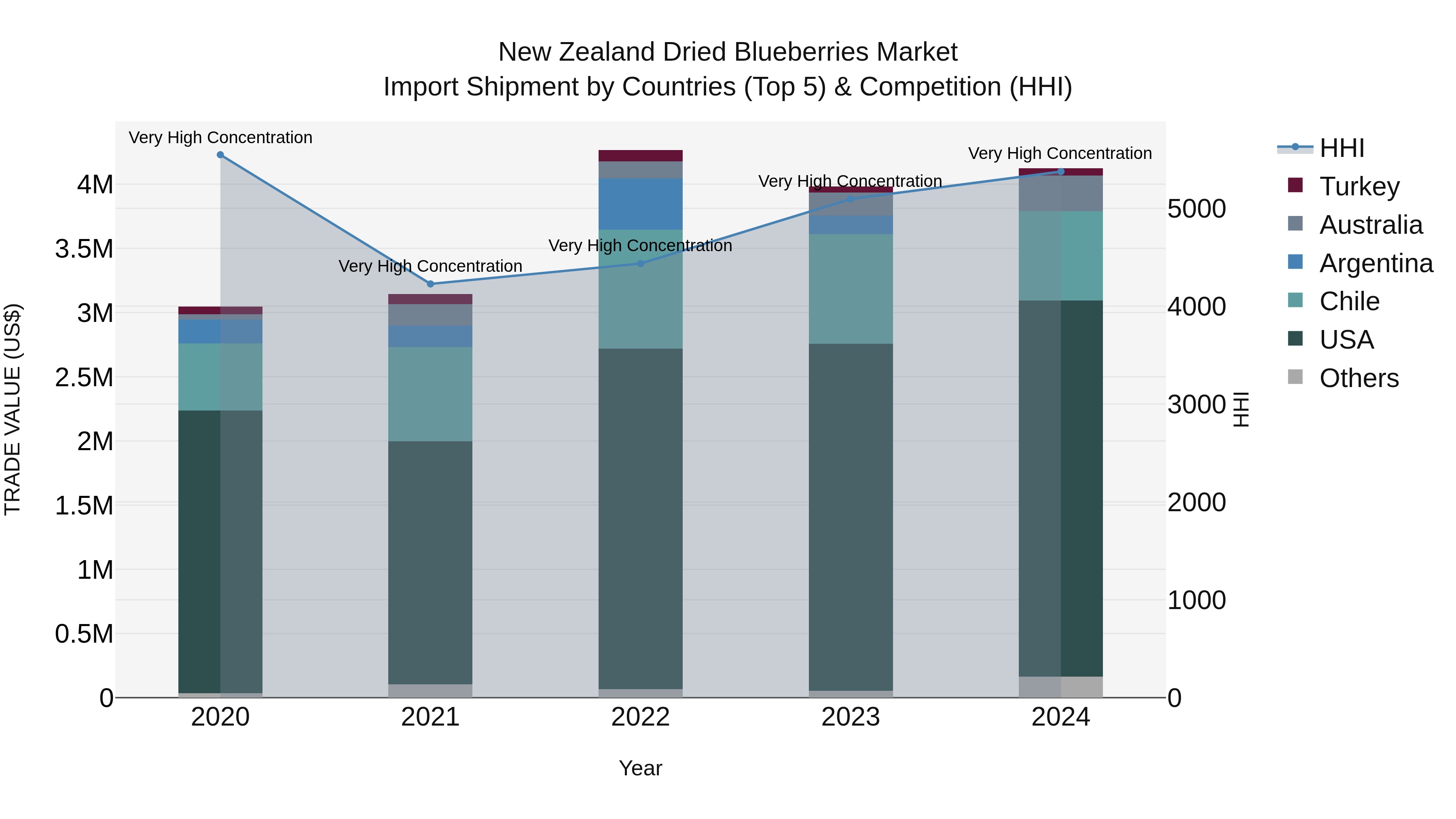 New Zealand Dried Blueberries Market Top 5 Importing Countries and Market Competition (HHI) Analysis