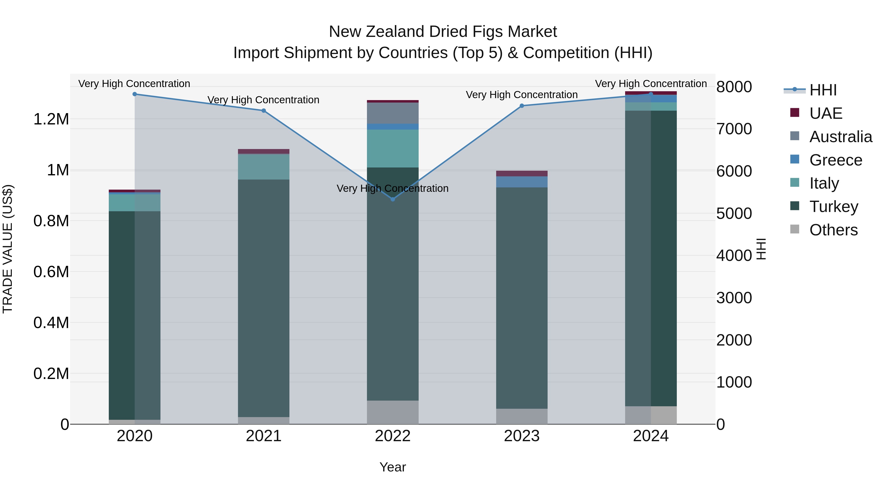 New Zealand Dried Figs Market Top 5 Importing Countries and Market Competition (HHI) Analysis