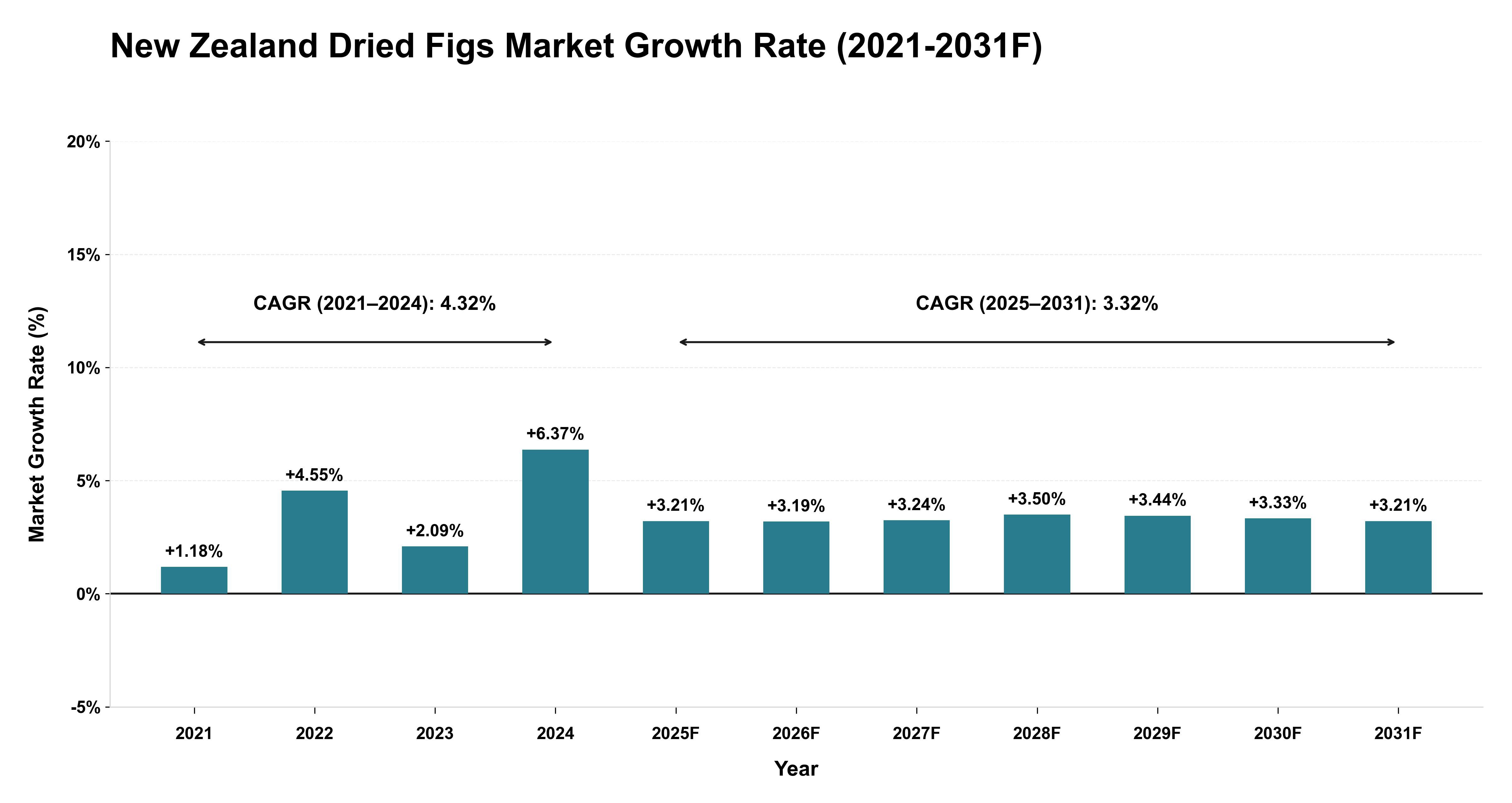 New Zealand Dried Figs Market Year-wise Growth Rate (2021-2031F)