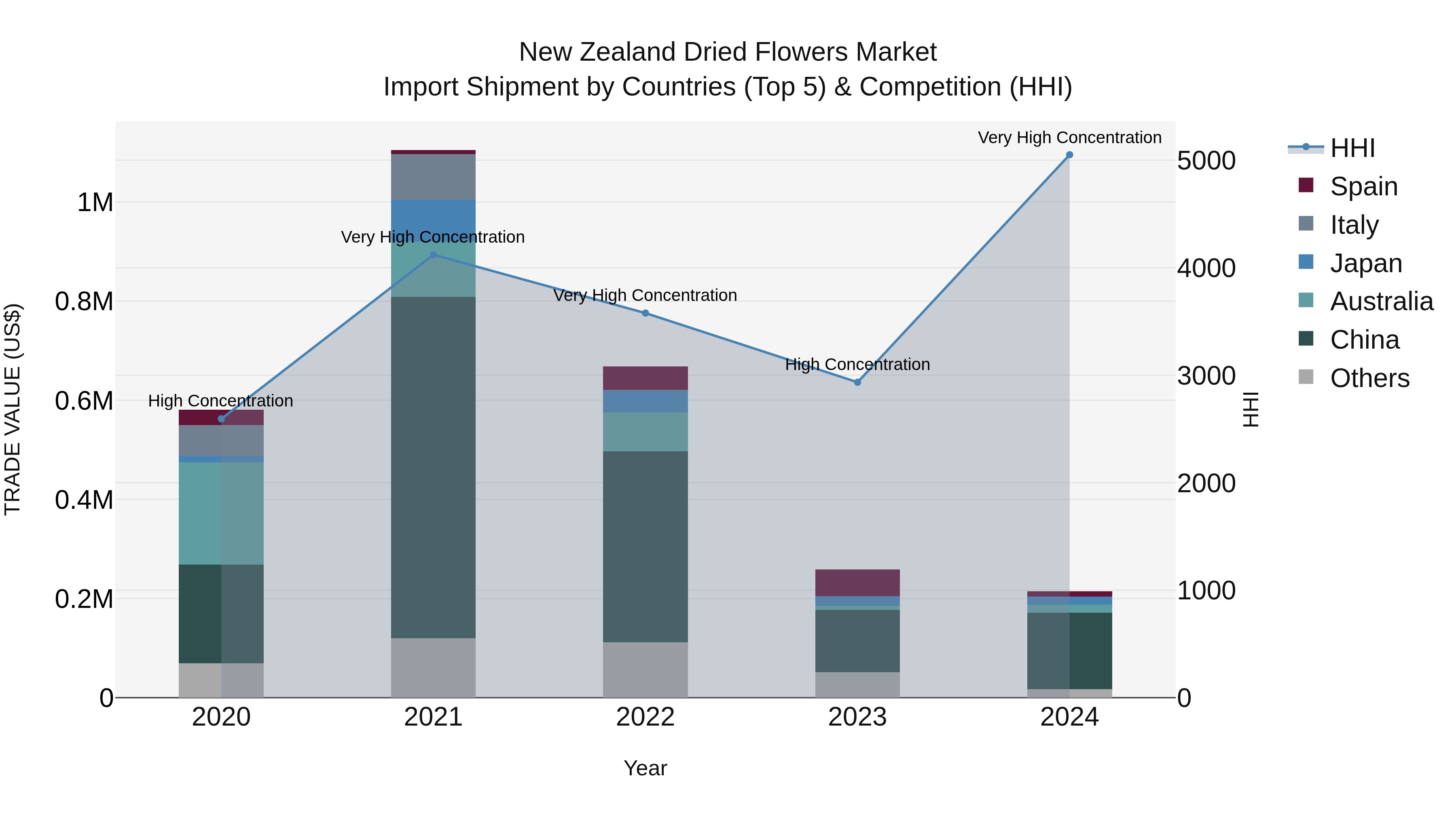 New Zealand Dried Flowers Market Top 5 Importing Countries and Market Competition (HHI) Analysis