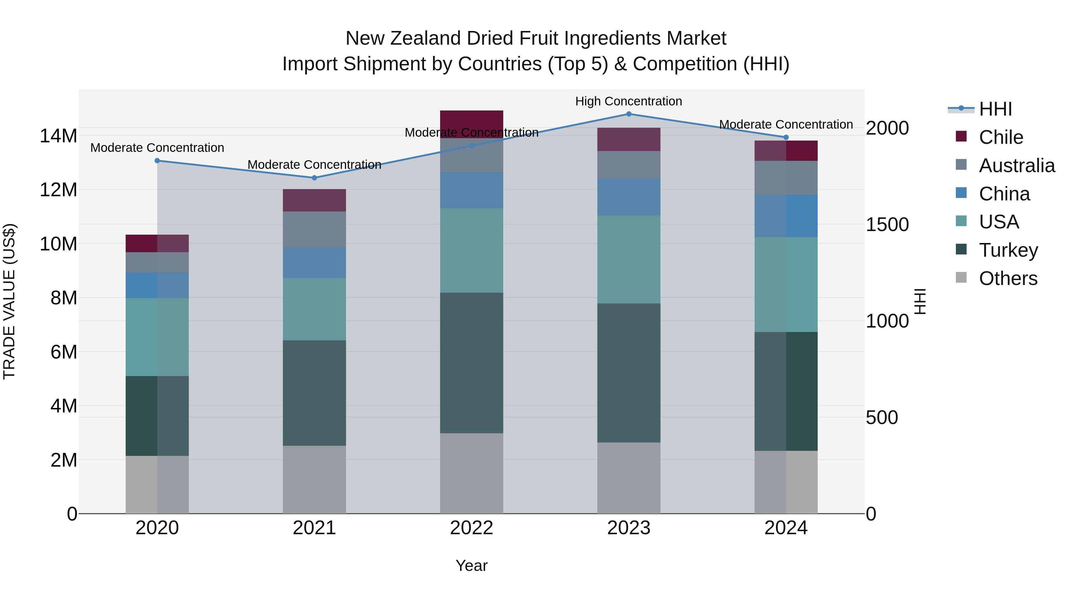 New Zealand Dried Fruit Ingredients Market Top 5 Importing Countries and Market Competition (HHI) Analysis