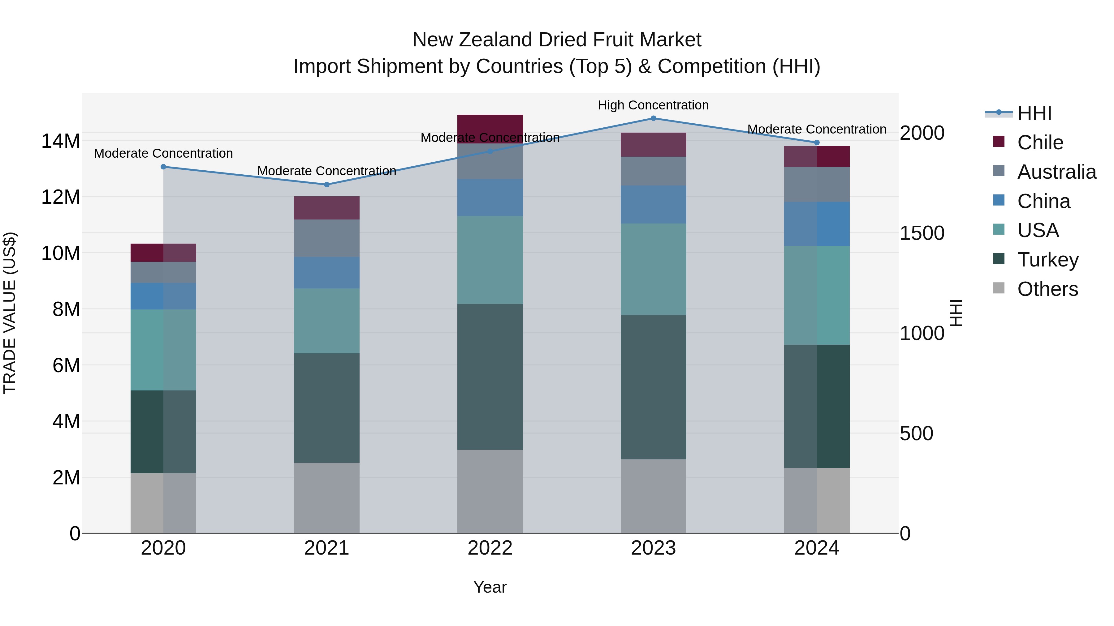 New Zealand Dried Fruit Market Top 5 Importing Countries and Market Competition (HHI) Analysis
