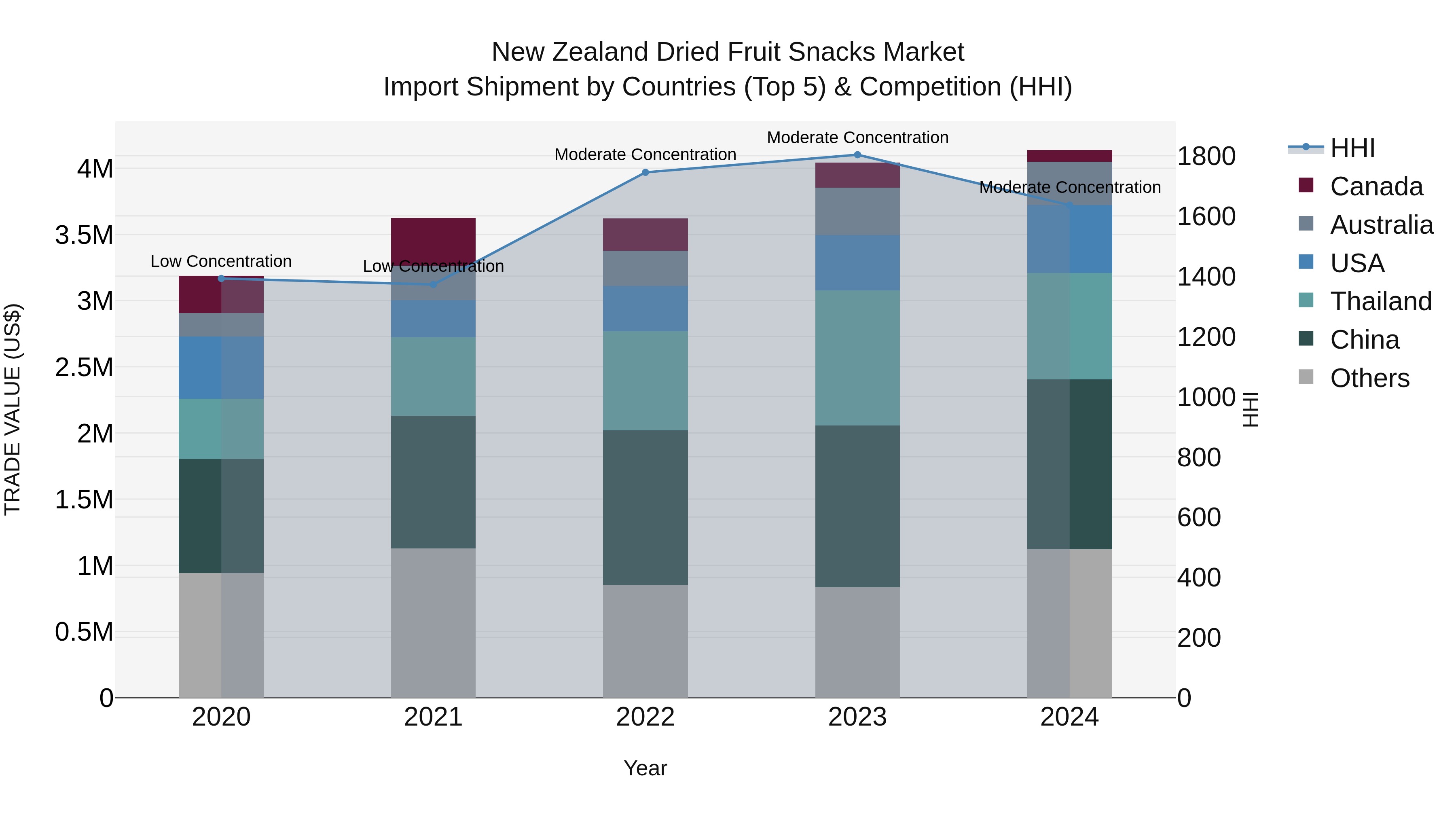 New Zealand Dried Fruit Snacks Market Top 5 Importing Countries and Market Competition (HHI) Analysis