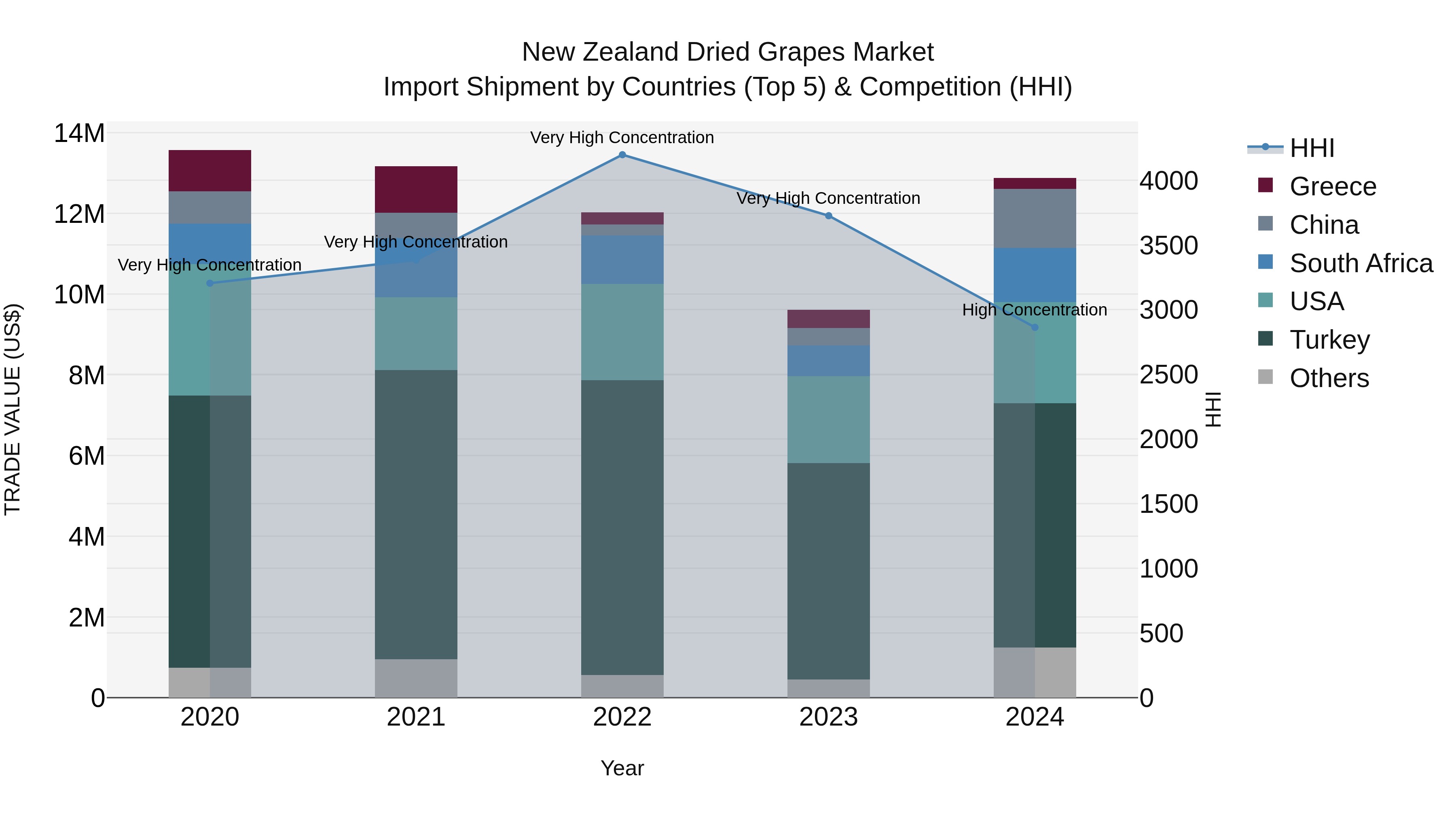 New Zealand Dried Grapes Market Top 5 Importing Countries and Market Competition (HHI) Analysis