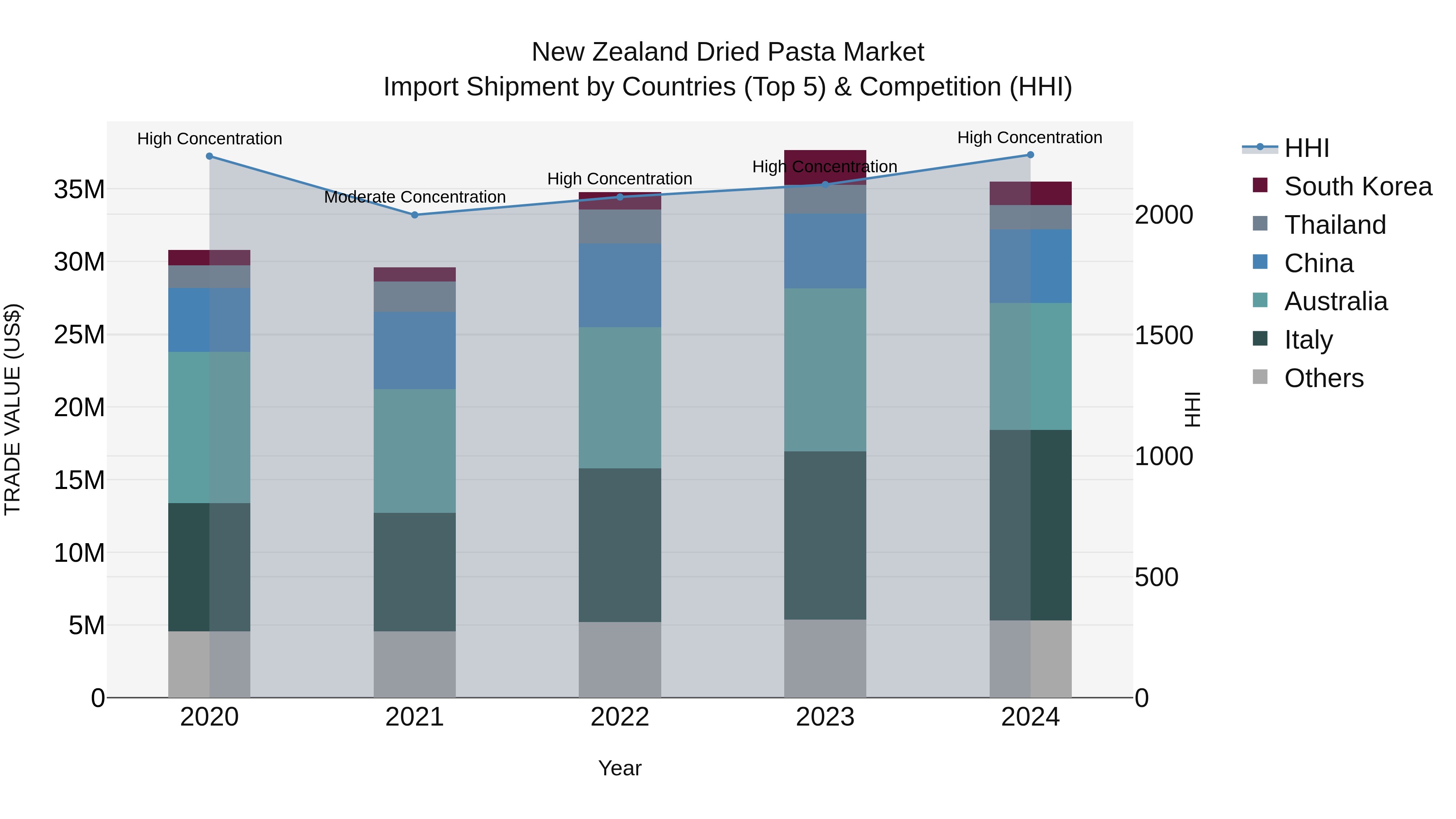New Zealand Dried Pasta Market Top 5 Importing Countries and Market Competition (HHI) Analysis