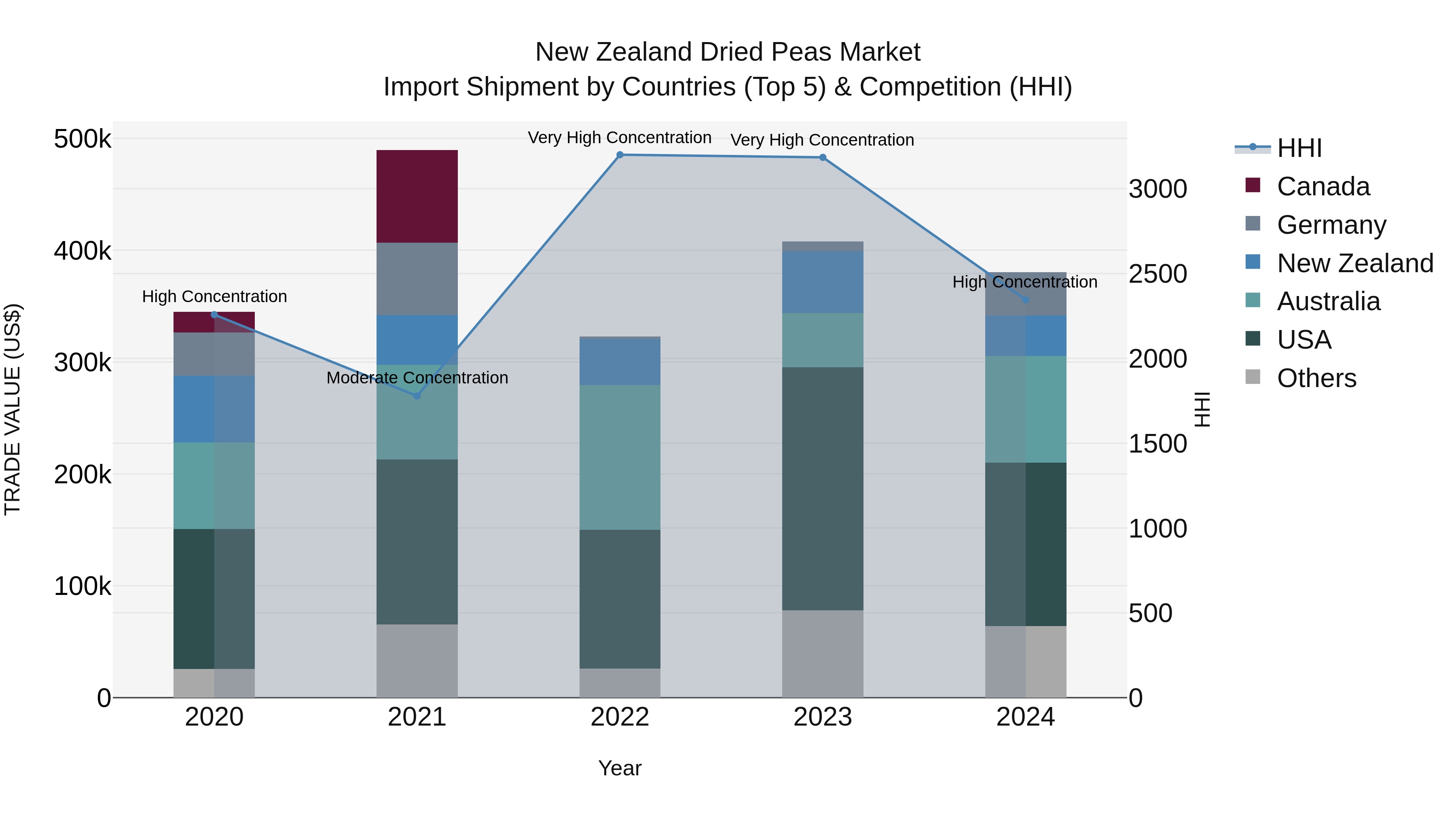 New Zealand Dried Peas Market Top 5 Importing Countries and Market Competition (HHI) Analysis