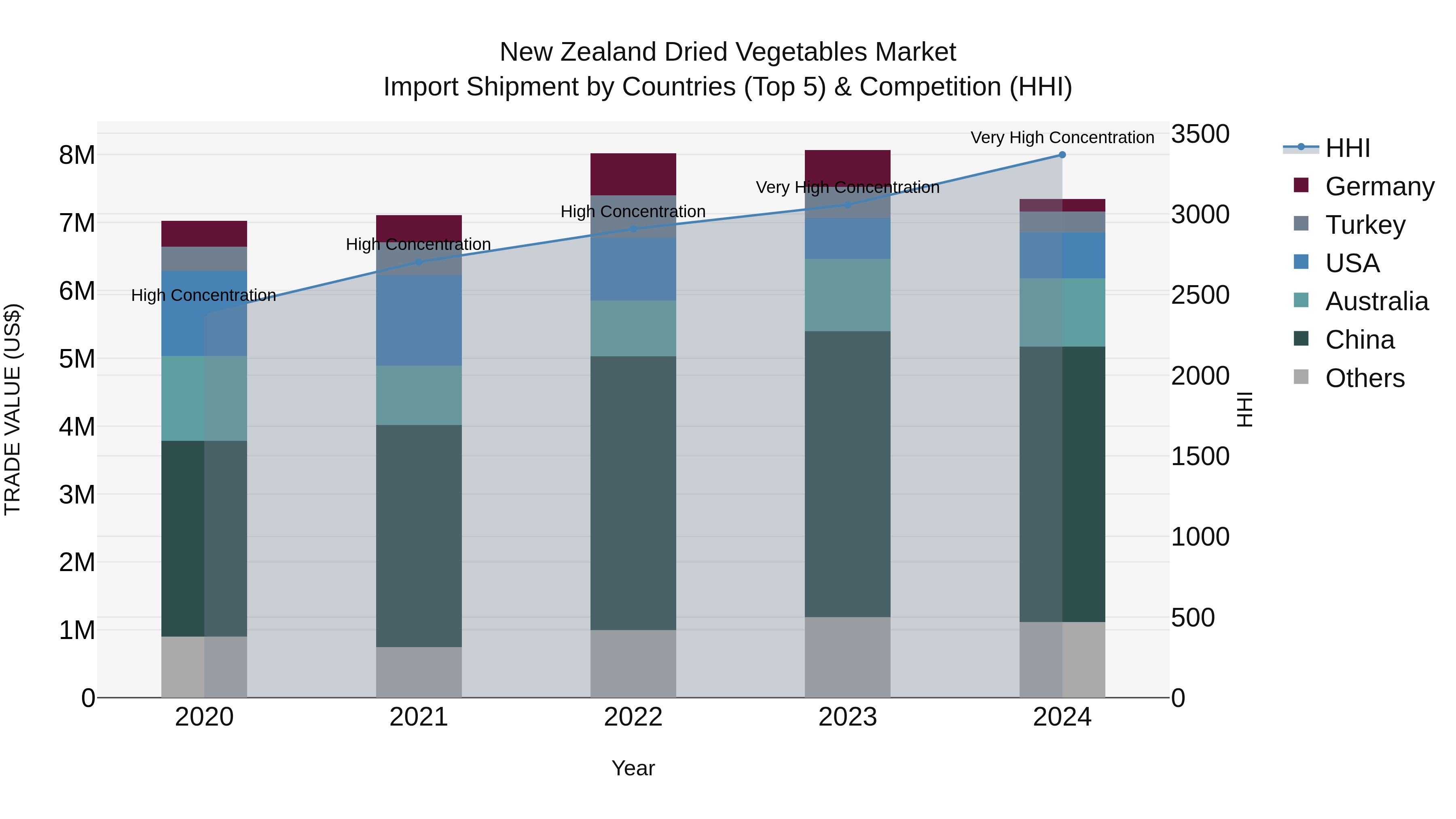 New Zealand Dried Vegetables Market Top 5 Importing Countries and Market Competition (HHI) Analysis