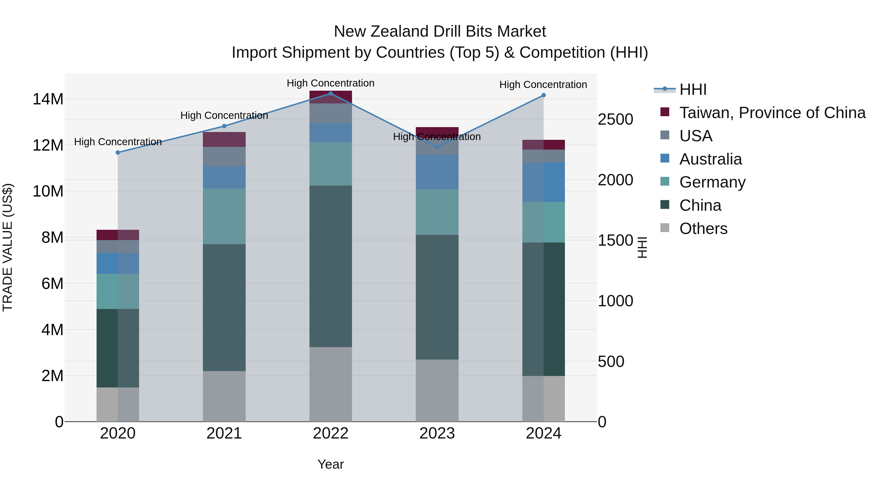 New Zealand Drill Bits Market Top 5 Importing Countries and Market Competition (HHI) Analysis
