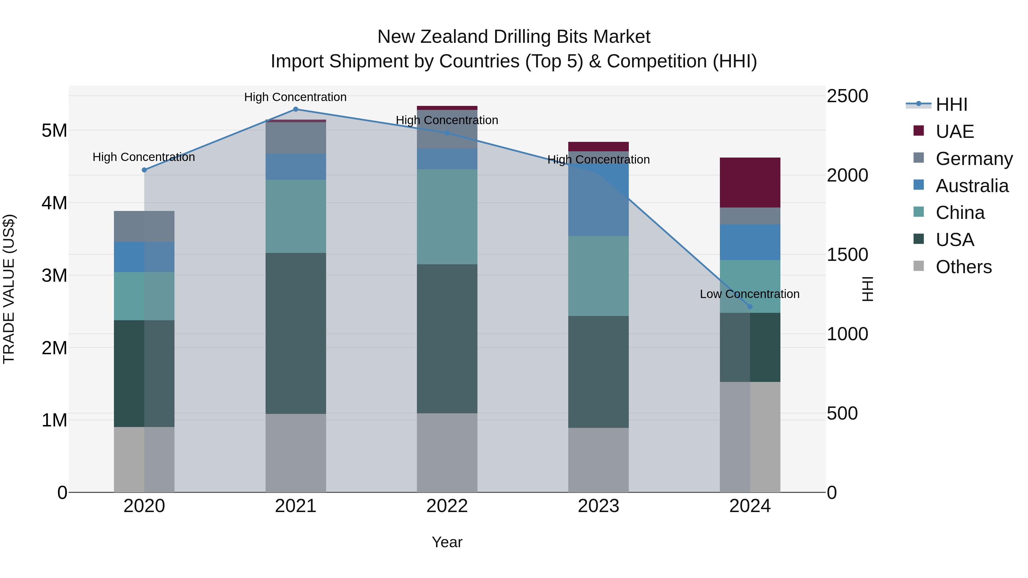 New Zealand Drilling Bits Market Top 5 Importing Countries and Market Competition (HHI) Analysis