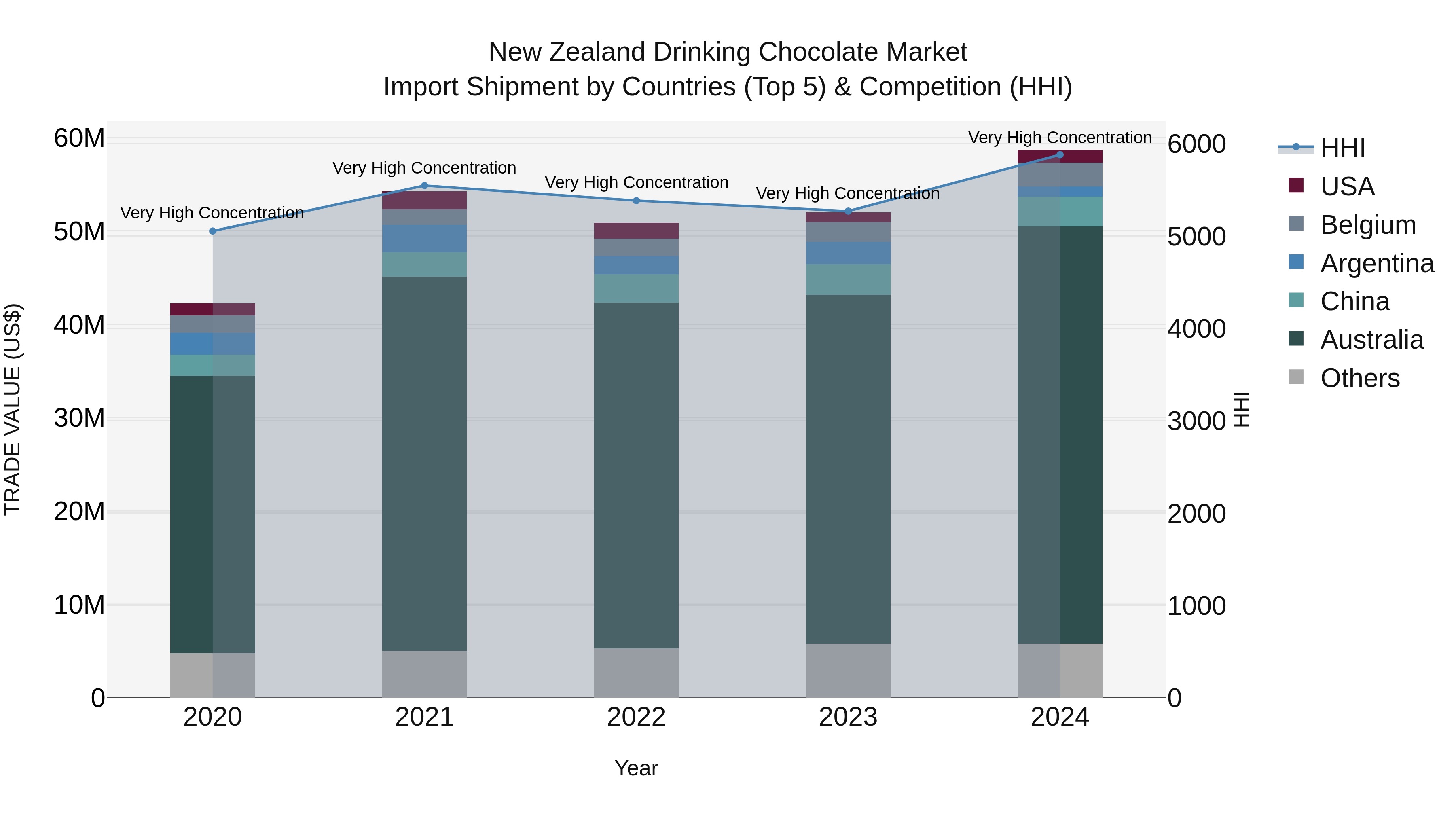 New Zealand Drinking Chocolate Market Top 5 Importing Countries and Market Competition (HHI) Analysis