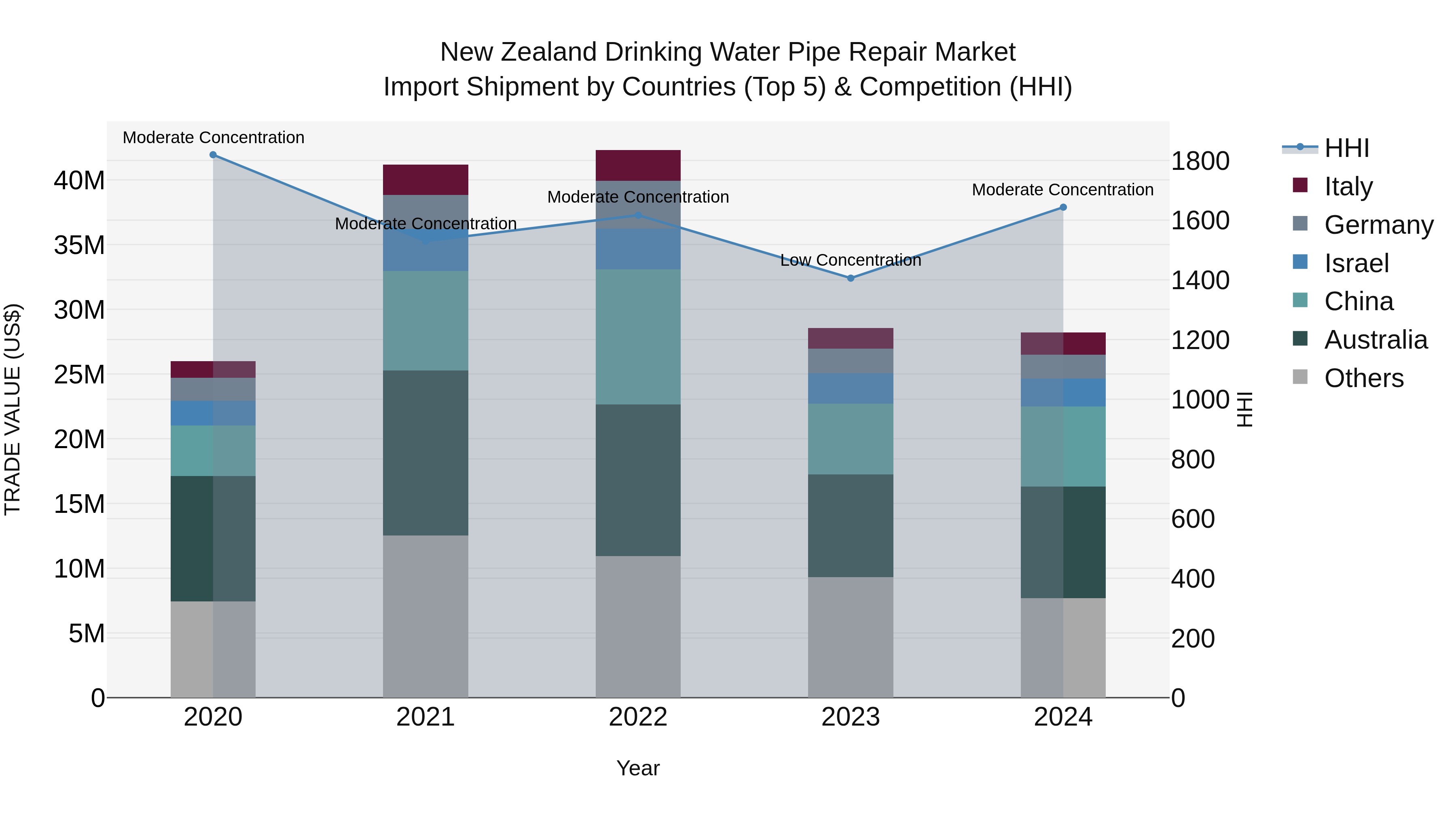 New Zealand Drinking Water Pipe Repair Market Top 5 Importing Countries and Market Competition (HHI) Analysis