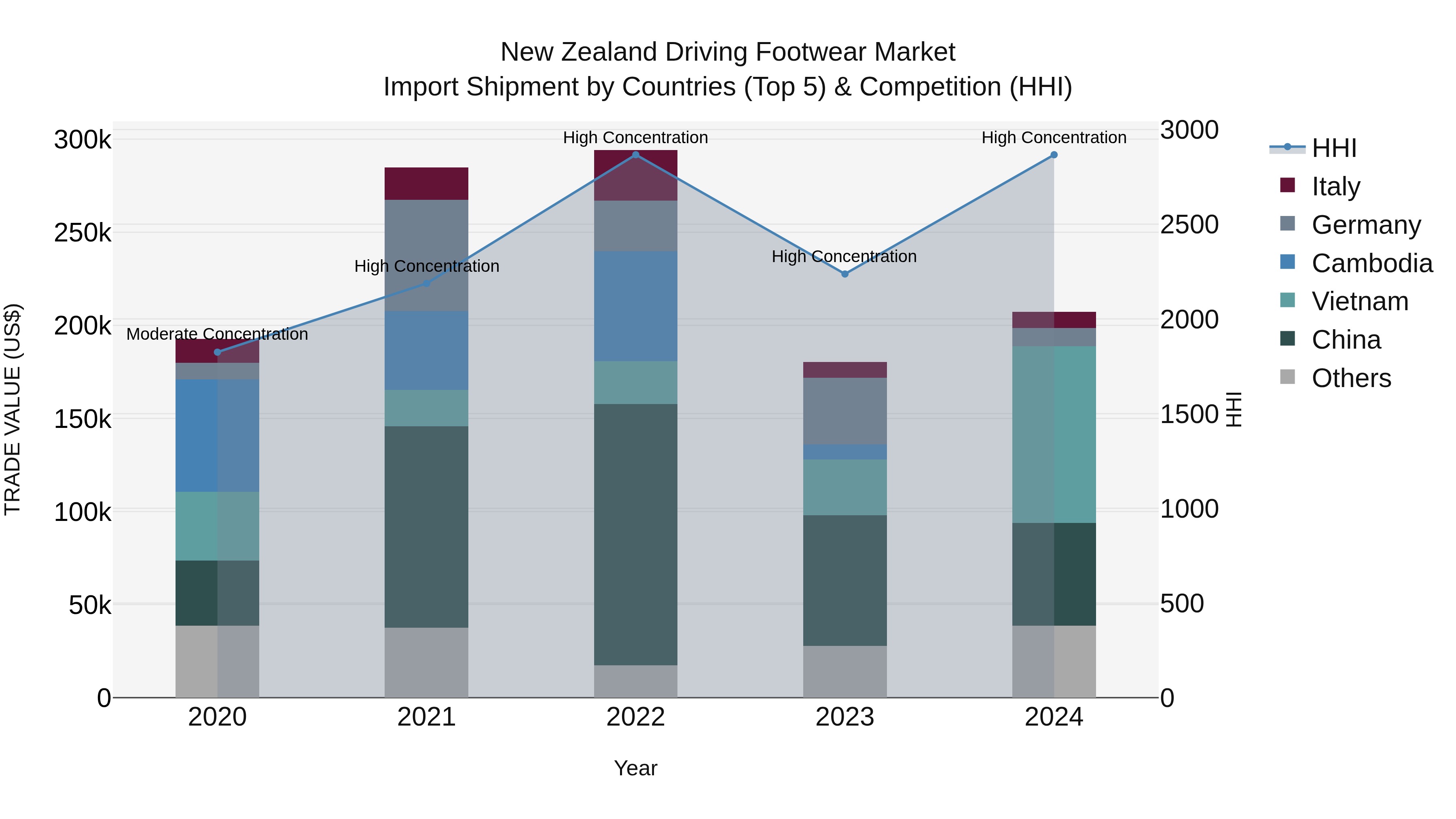 New Zealand Driving Footwear Market Top 5 Importing Countries and Market Competition (HHI) Analysis