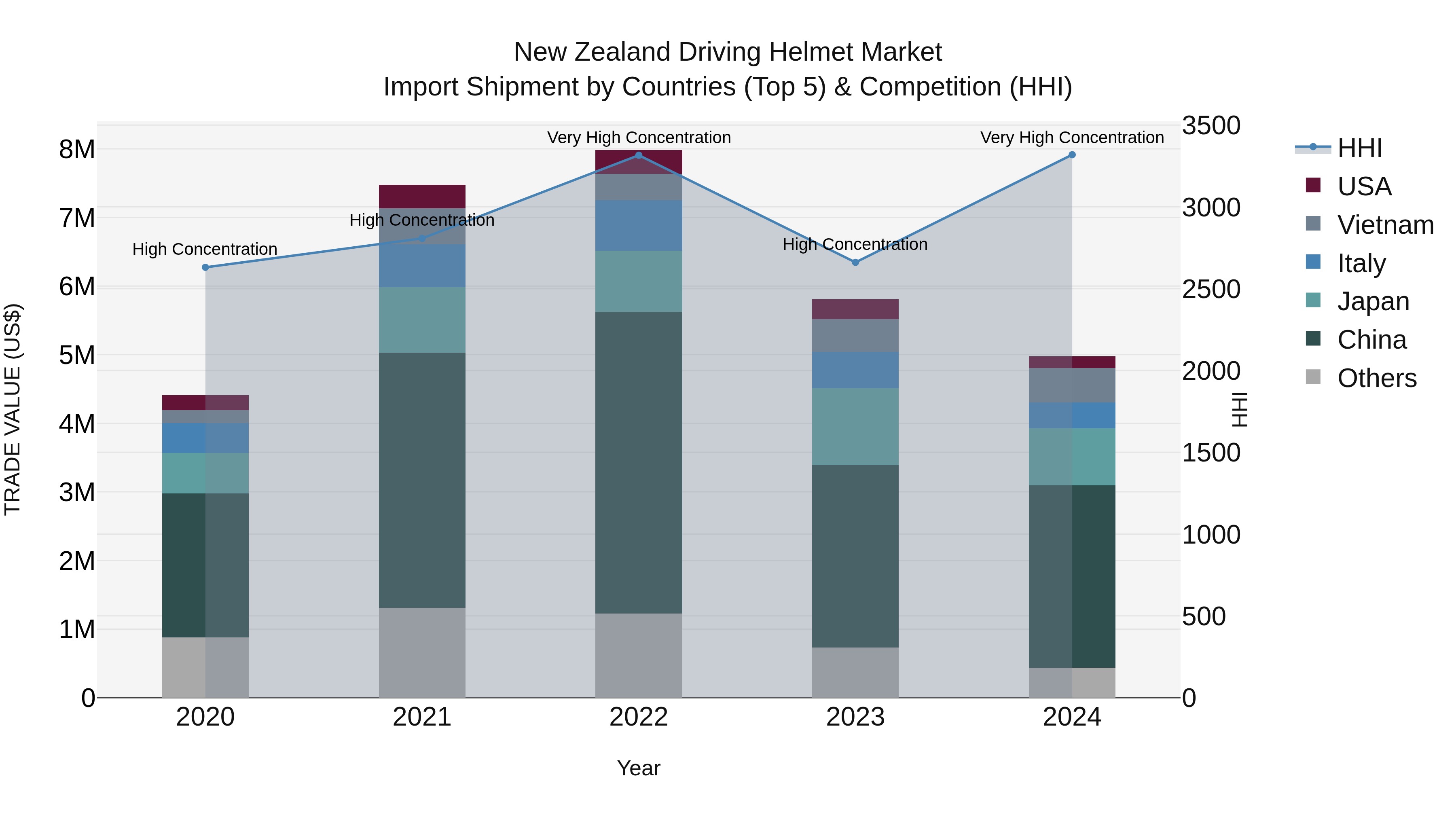 New Zealand Driving Helmet Market Top 5 Importing Countries and Market Competition (HHI) Analysis