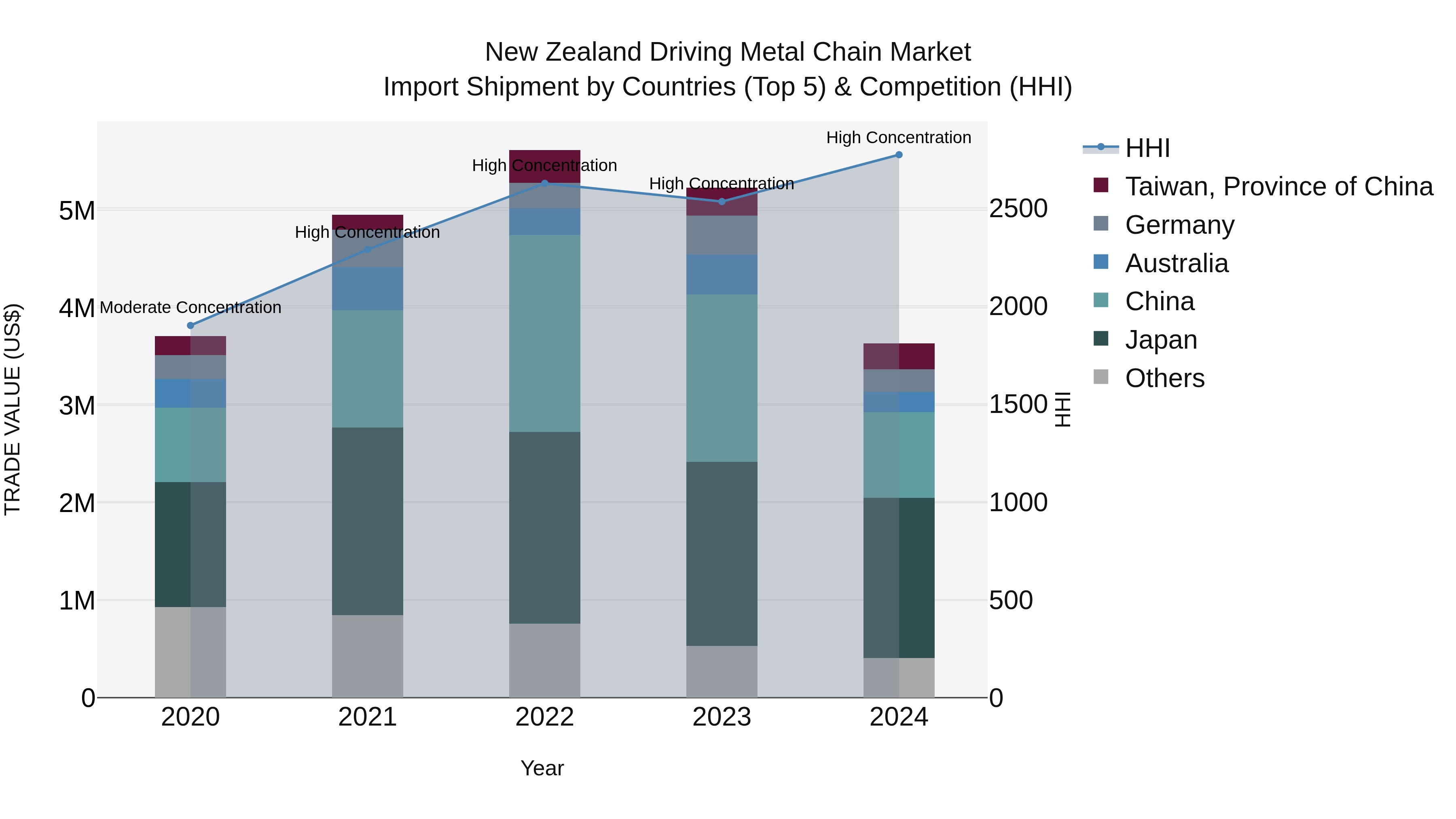 New Zealand Driving Metal Chain Market Top 5 Importing Countries and Market Competition (HHI) Analysis