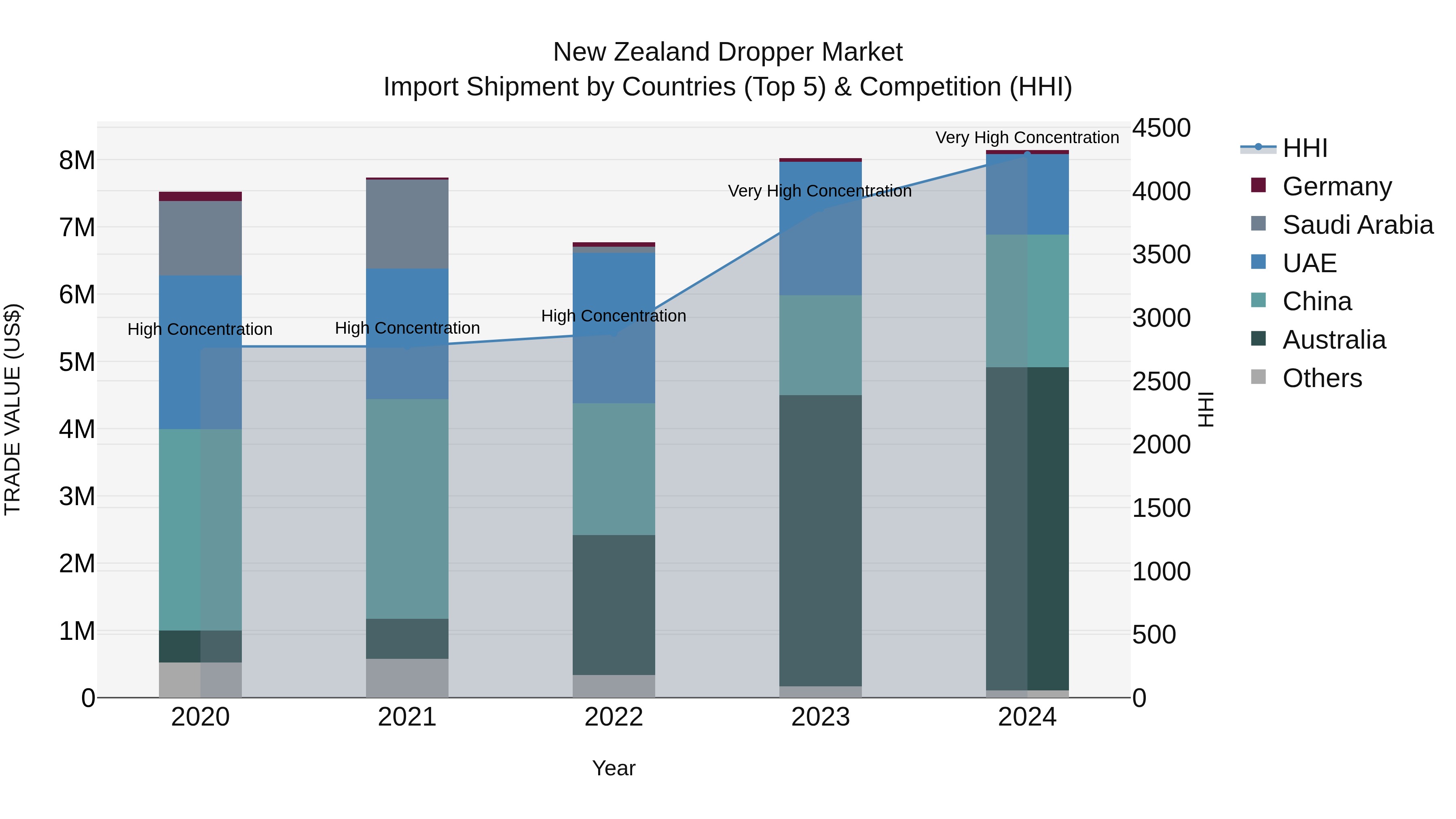 New Zealand Dropper Market Top 5 Importing Countries and Market Competition (HHI) Analysis