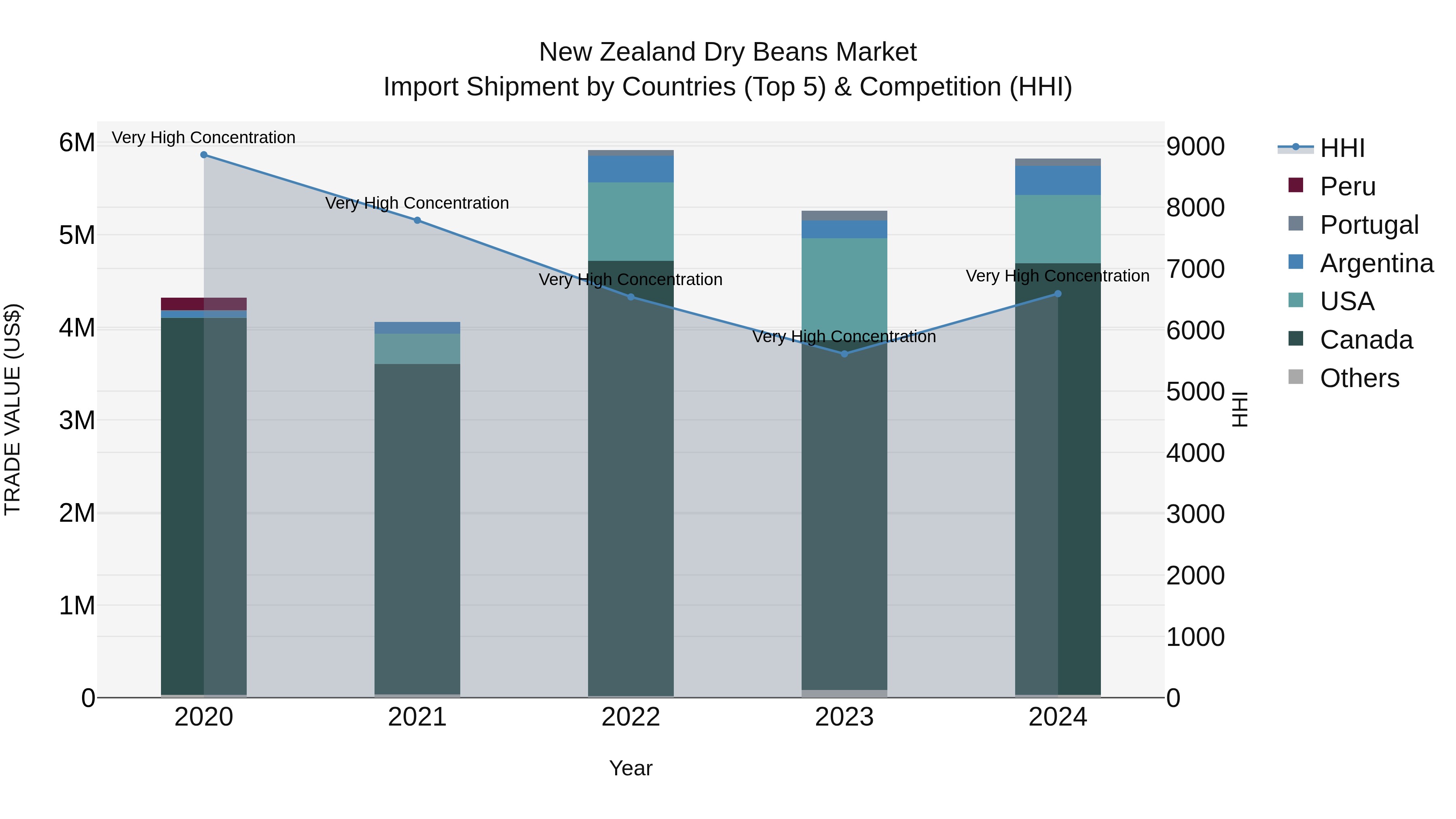New Zealand Dry Beans Market Top 5 Importing Countries and Market Competition (HHI) Analysis