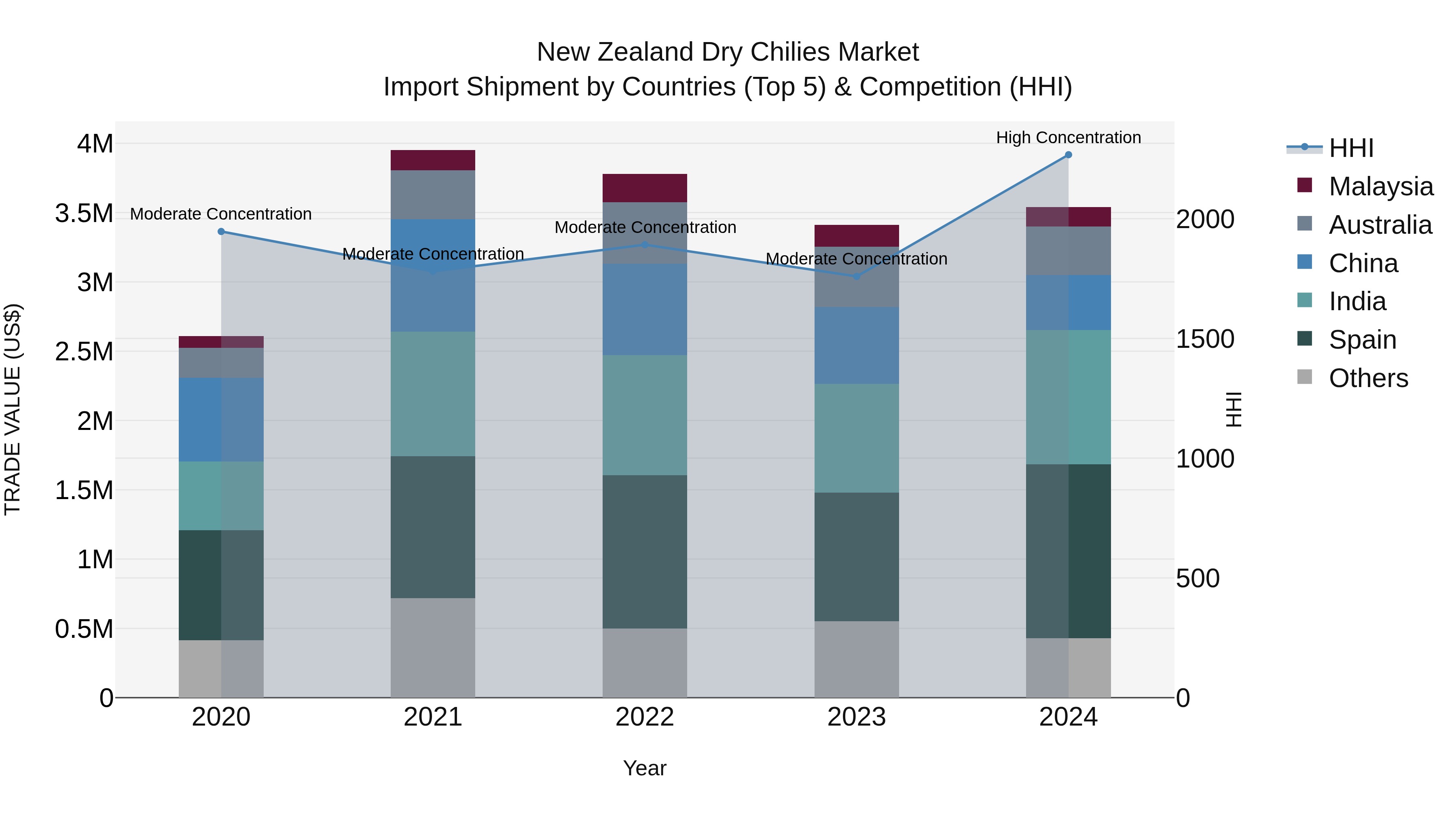New Zealand Dry Chilies Market Top 5 Importing Countries and Market Competition (HHI) Analysis