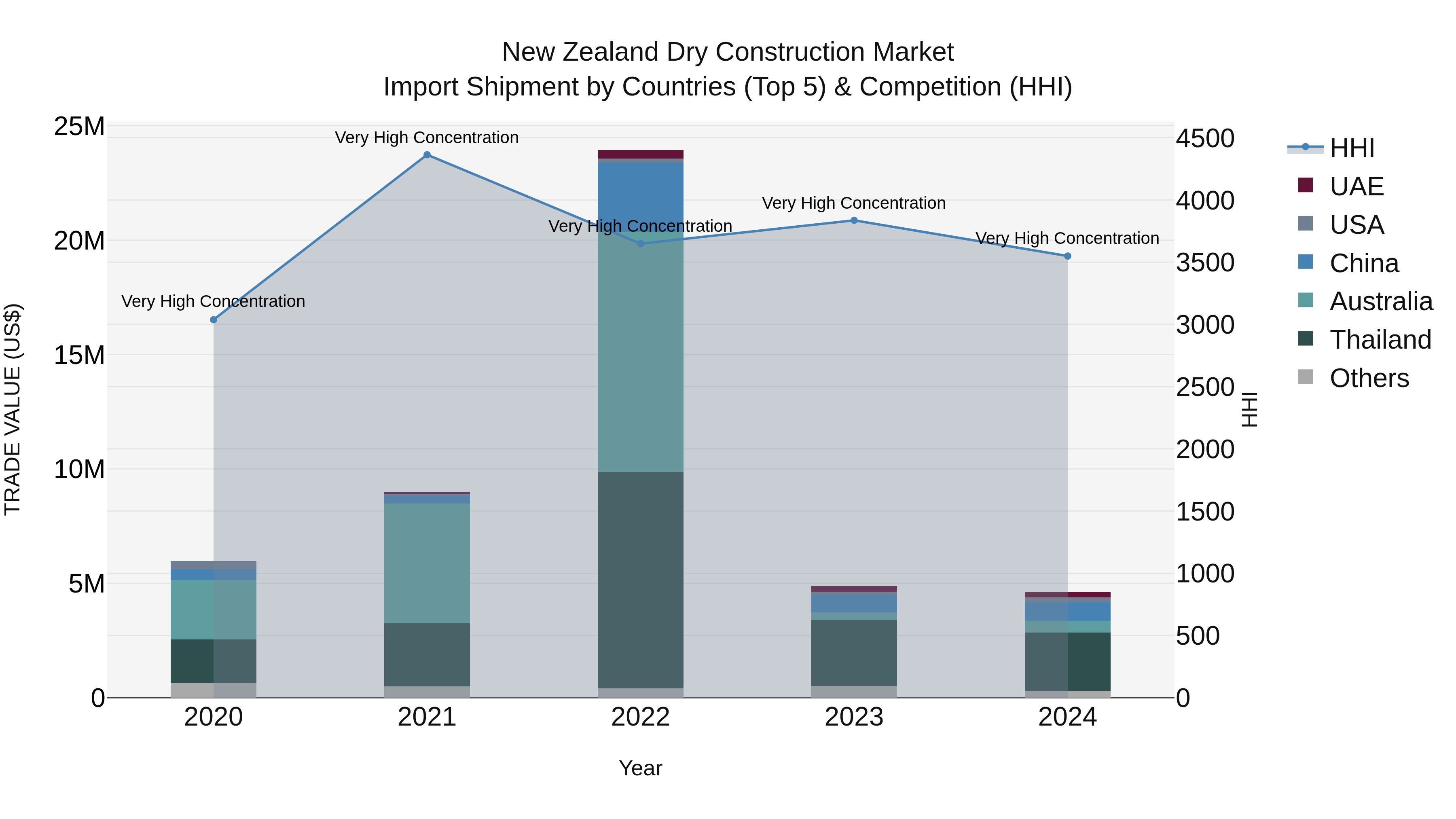 New Zealand Dry Construction Market Top 5 Importing Countries and Market Competition (HHI) Analysis